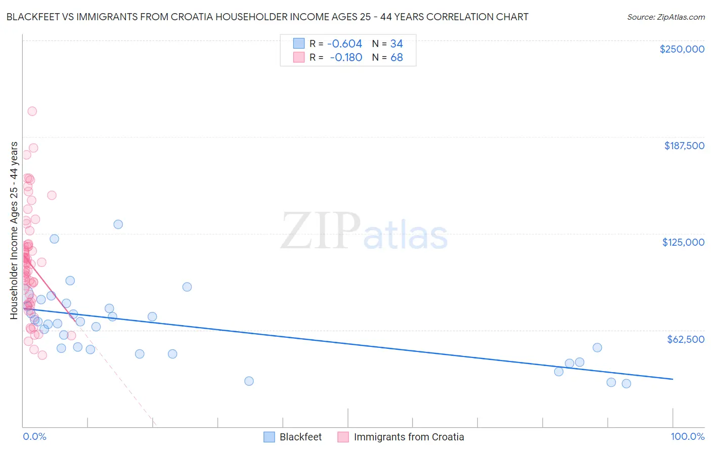 Blackfeet vs Immigrants from Croatia Householder Income Ages 25 - 44 years