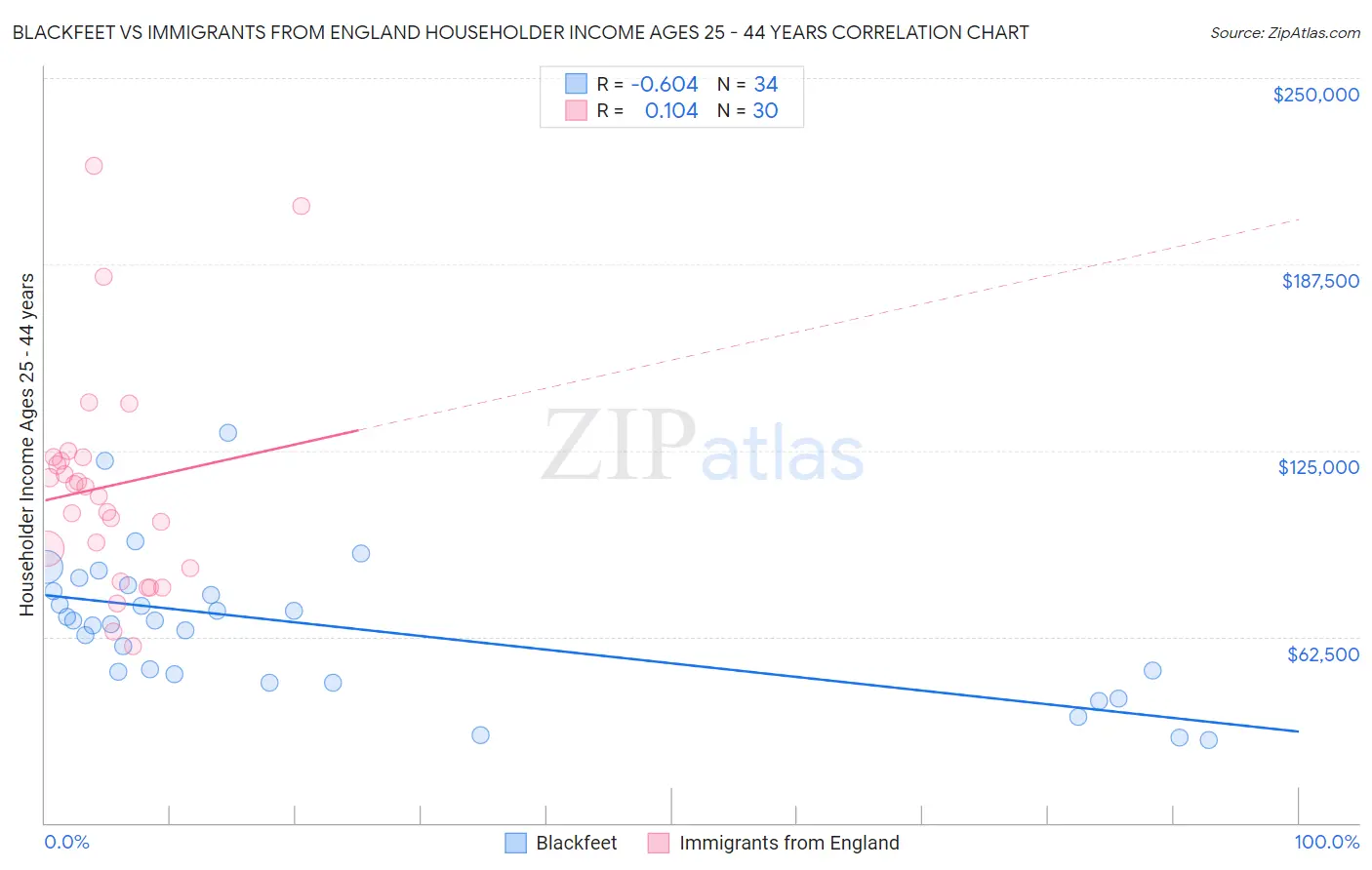 Blackfeet vs Immigrants from England Householder Income Ages 25 - 44 years