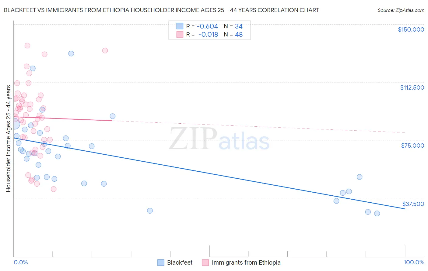 Blackfeet vs Immigrants from Ethiopia Householder Income Ages 25 - 44 years