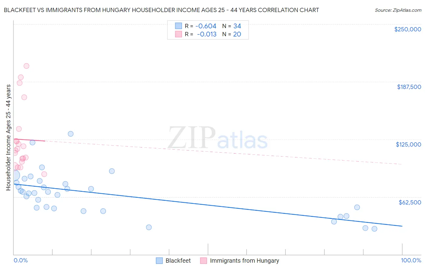 Blackfeet vs Immigrants from Hungary Householder Income Ages 25 - 44 years