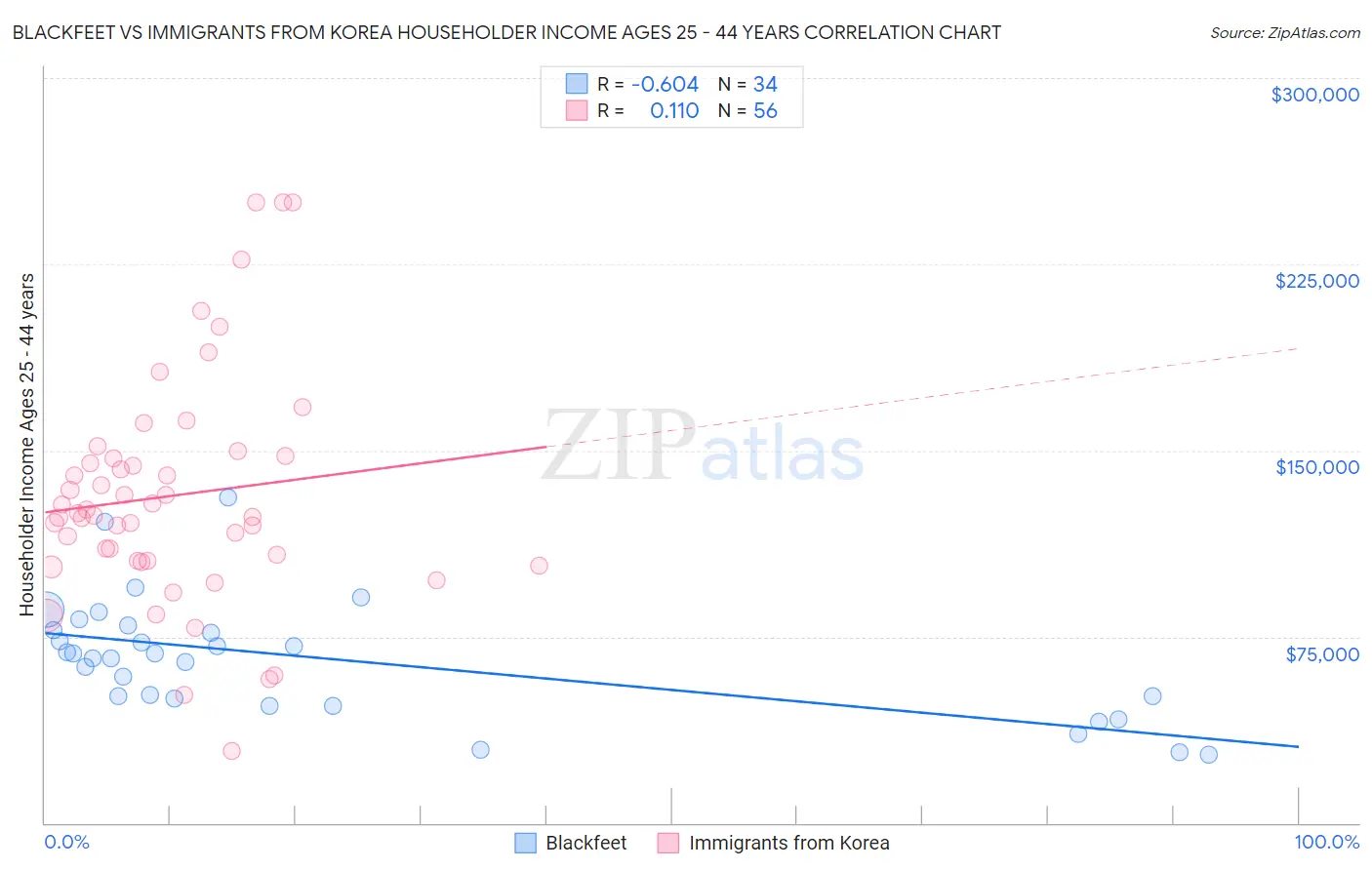 Blackfeet vs Immigrants from Korea Householder Income Ages 25 - 44 years