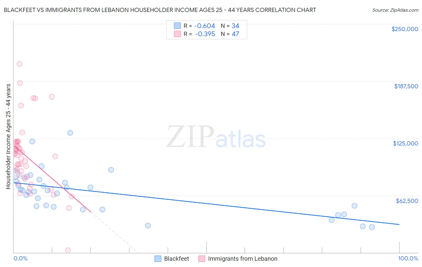 Blackfeet vs Immigrants from Lebanon Householder Income Ages 25 - 44 years