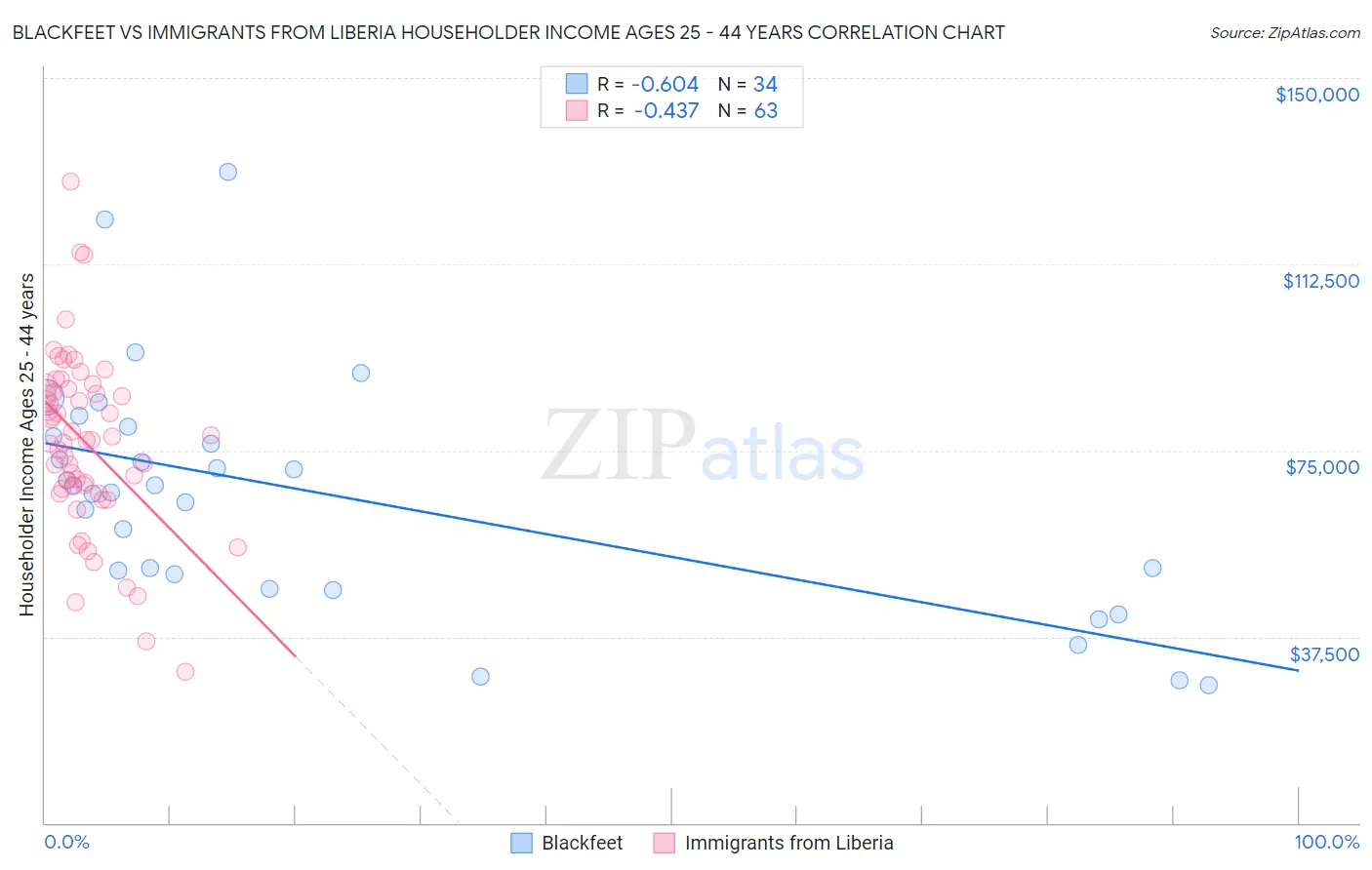 Blackfeet vs Immigrants from Liberia Householder Income Ages 25 - 44 years