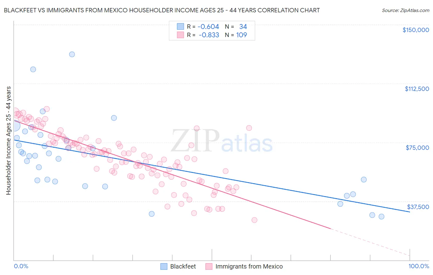 Blackfeet vs Immigrants from Mexico Householder Income Ages 25 - 44 years