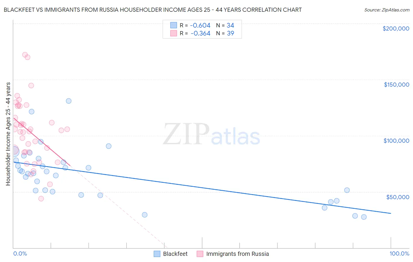 Blackfeet vs Immigrants from Russia Householder Income Ages 25 - 44 years