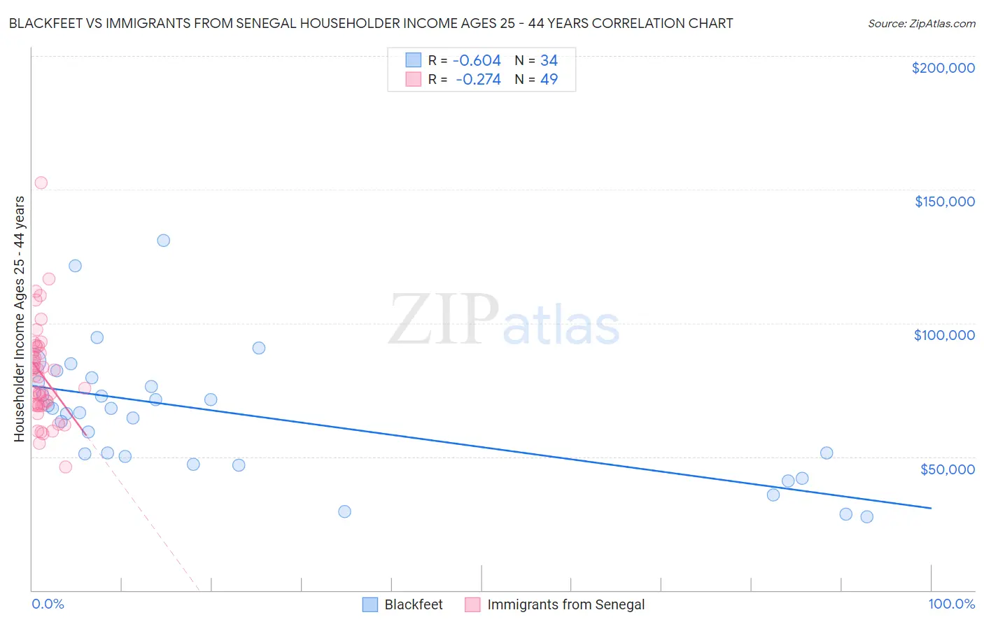 Blackfeet vs Immigrants from Senegal Householder Income Ages 25 - 44 years