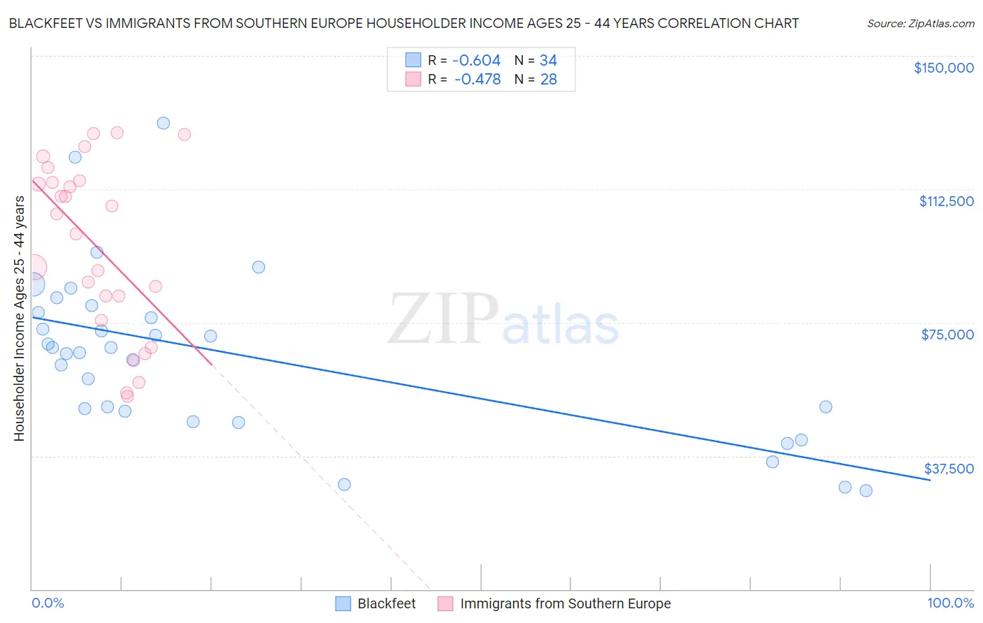 Blackfeet vs Immigrants from Southern Europe Householder Income Ages 25 - 44 years