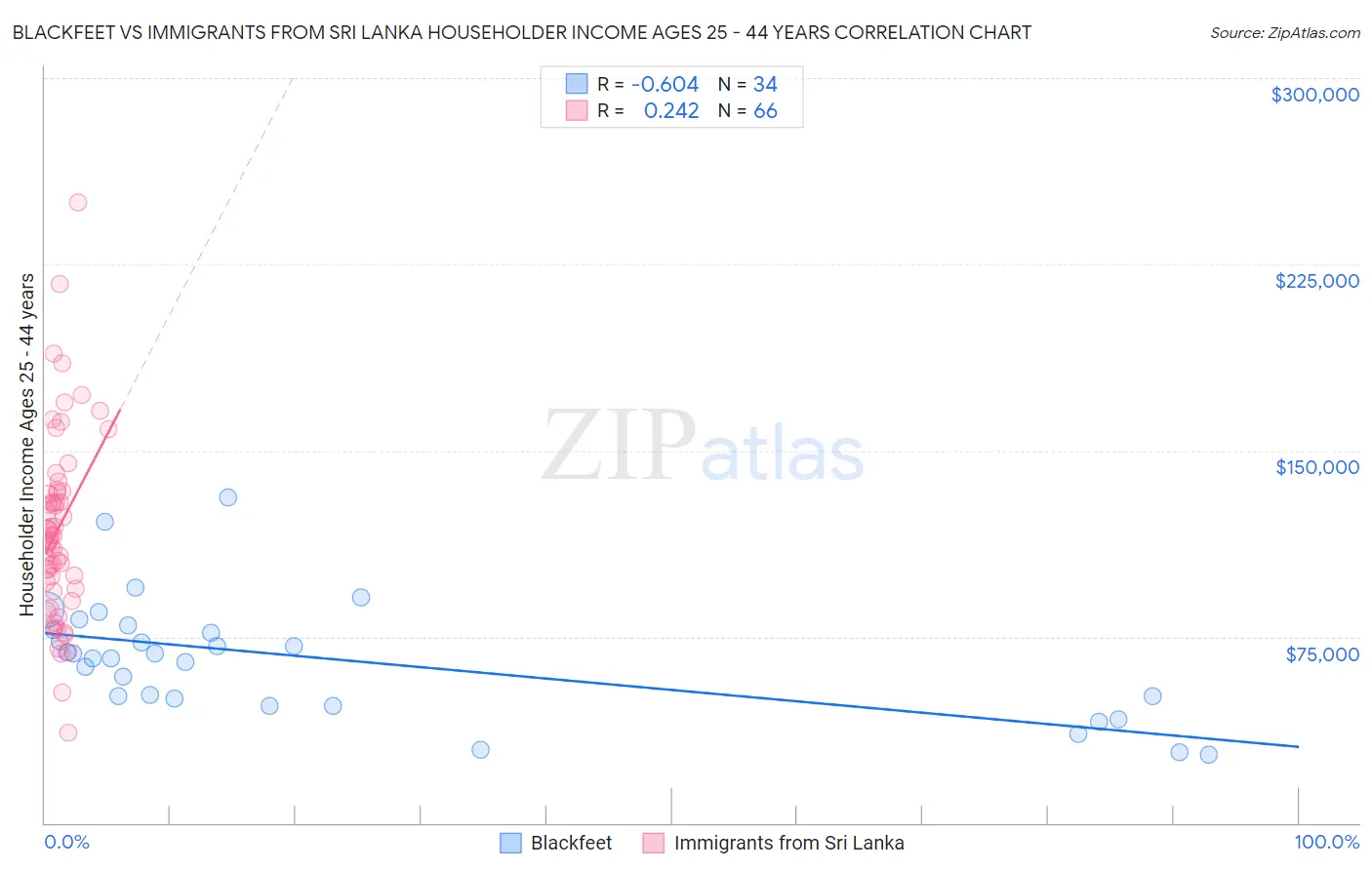 Blackfeet vs Immigrants from Sri Lanka Householder Income Ages 25 - 44 years