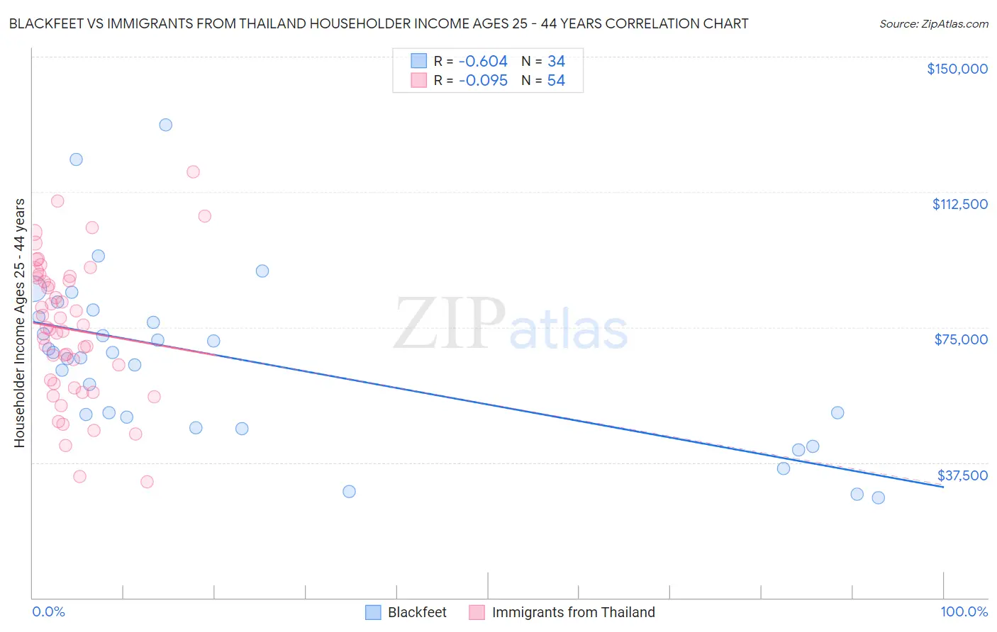 Blackfeet vs Immigrants from Thailand Householder Income Ages 25 - 44 years