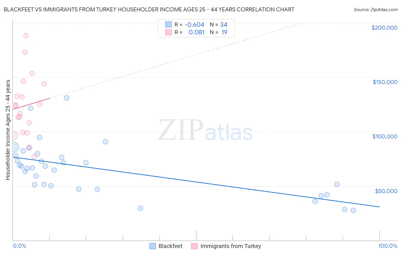 Blackfeet vs Immigrants from Turkey Householder Income Ages 25 - 44 years