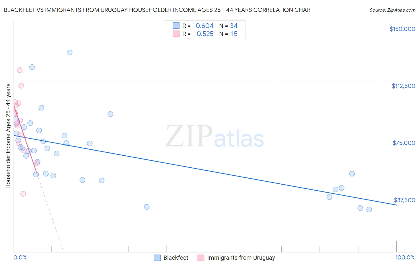 Blackfeet vs Immigrants from Uruguay Householder Income Ages 25 - 44 years