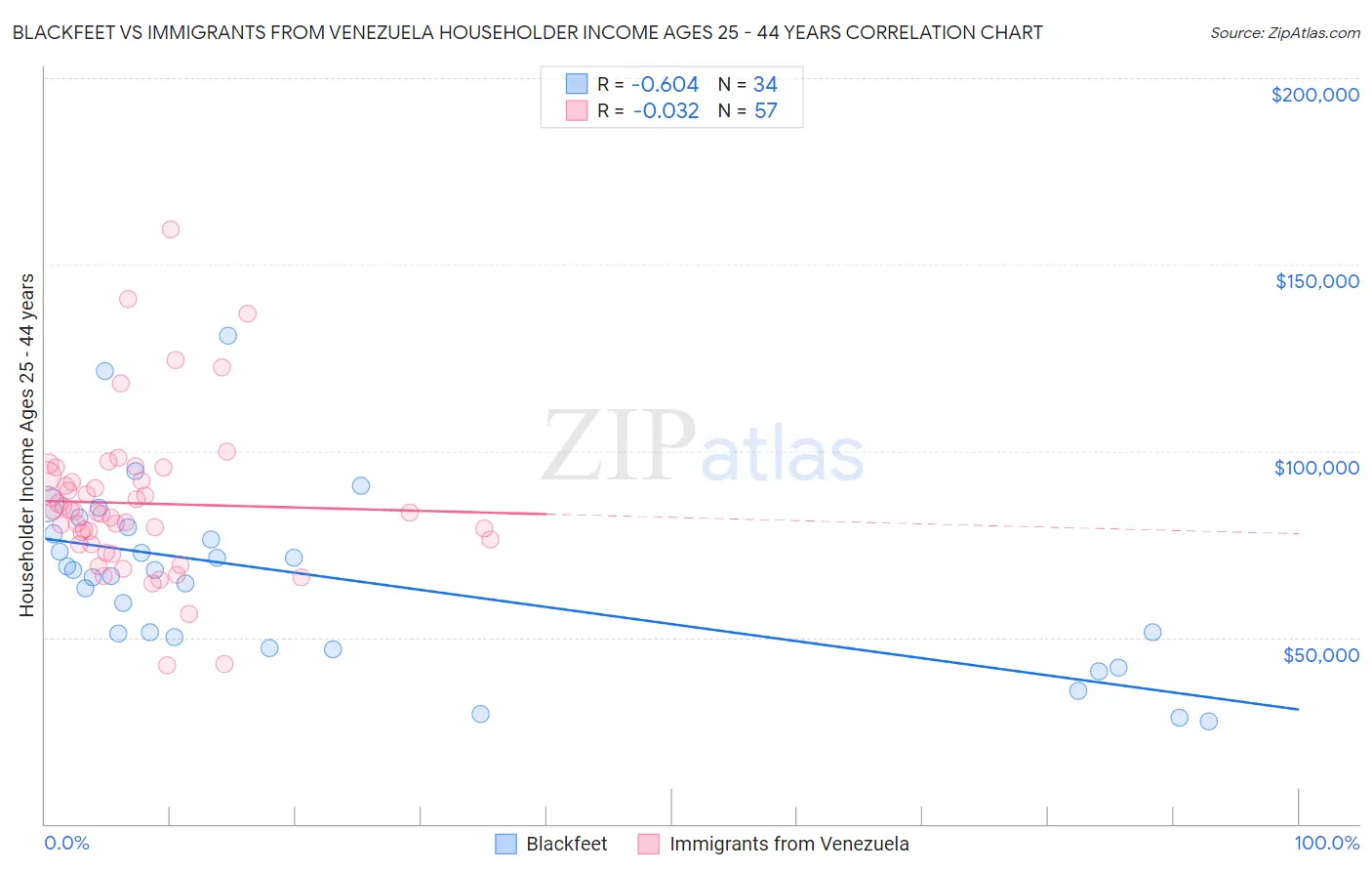 Blackfeet vs Immigrants from Venezuela Householder Income Ages 25 - 44 years