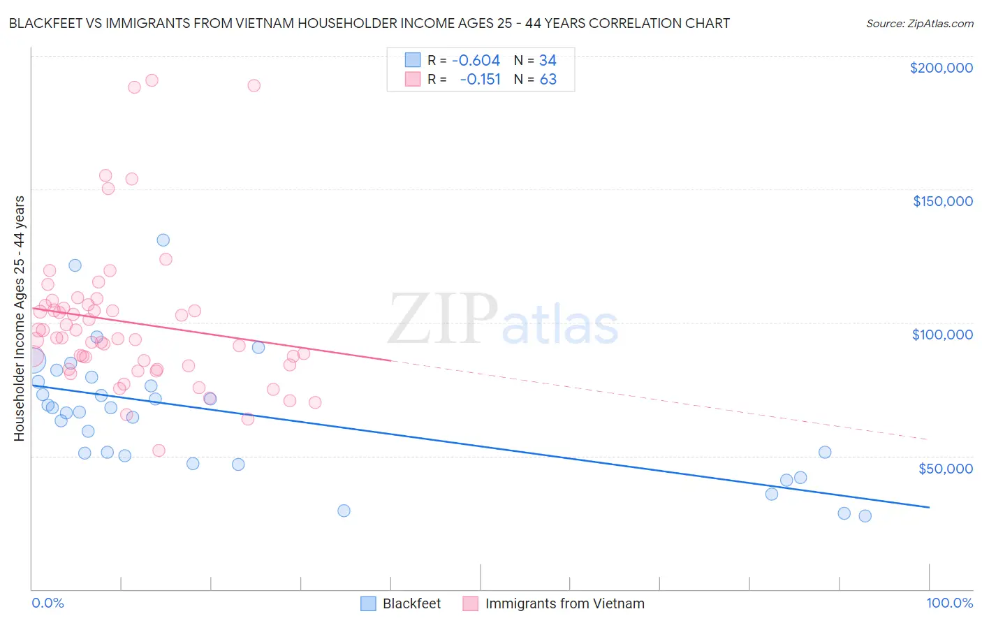 Blackfeet vs Immigrants from Vietnam Householder Income Ages 25 - 44 years