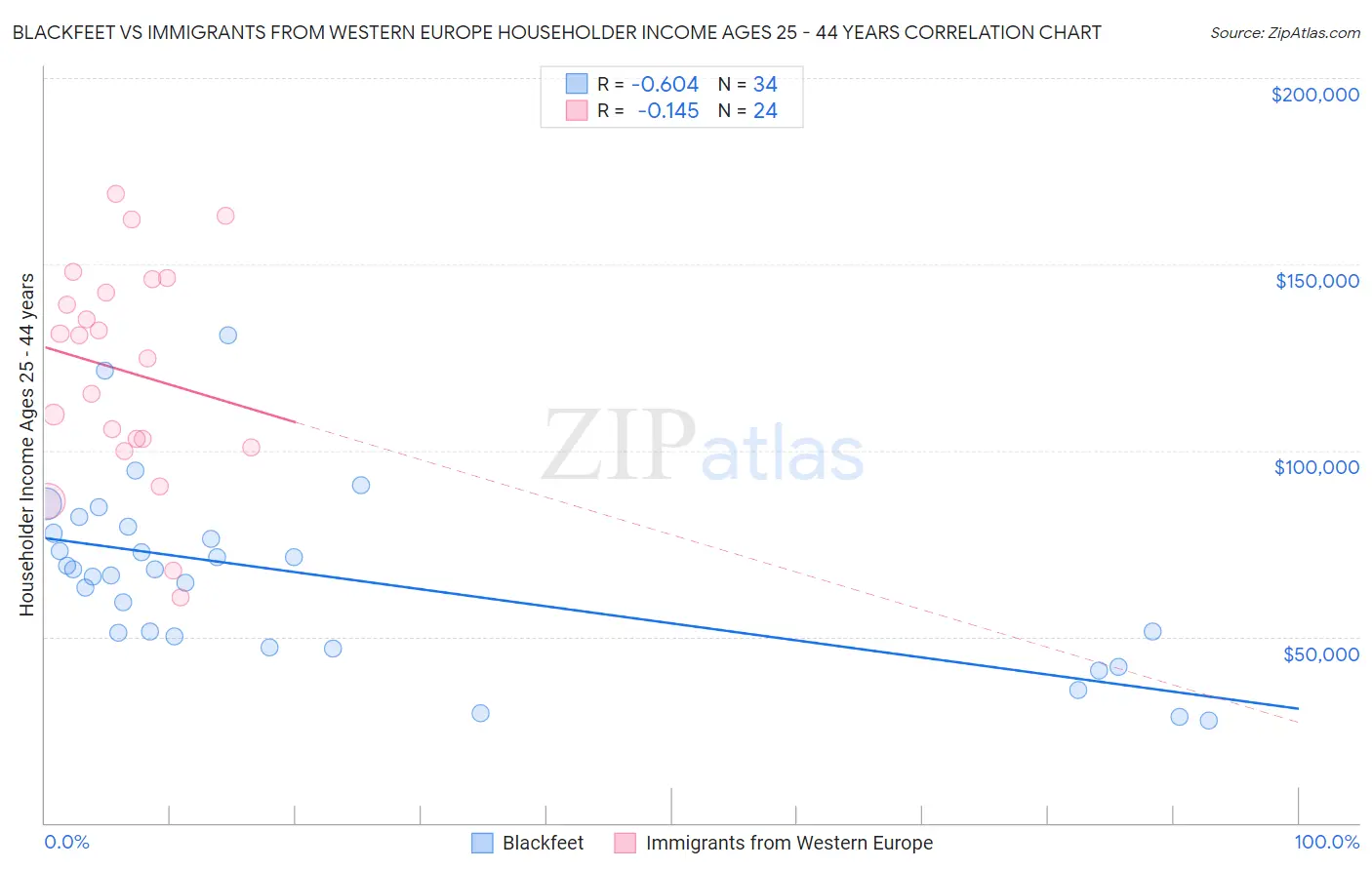 Blackfeet vs Immigrants from Western Europe Householder Income Ages 25 - 44 years