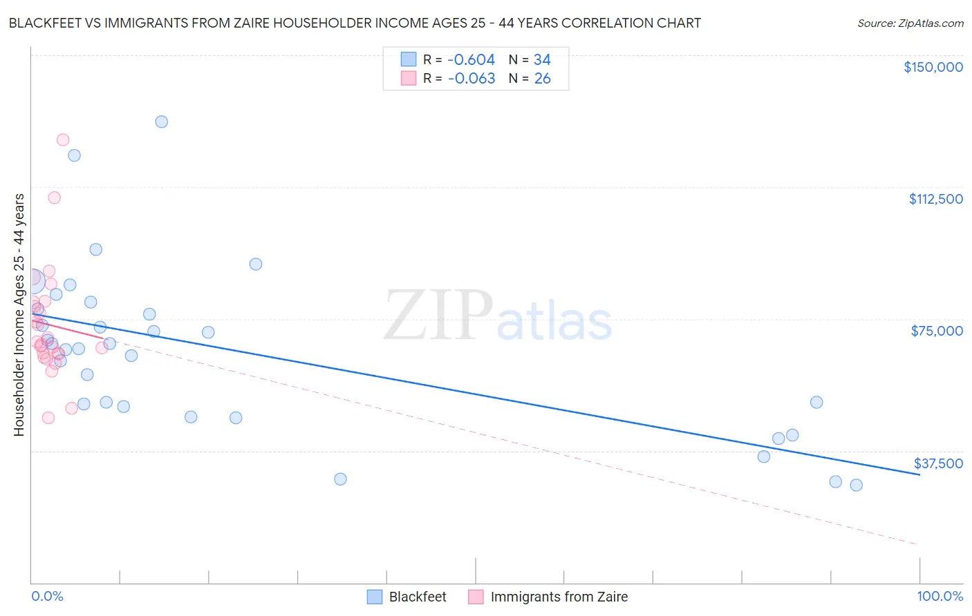 Blackfeet vs Immigrants from Zaire Householder Income Ages 25 - 44 years