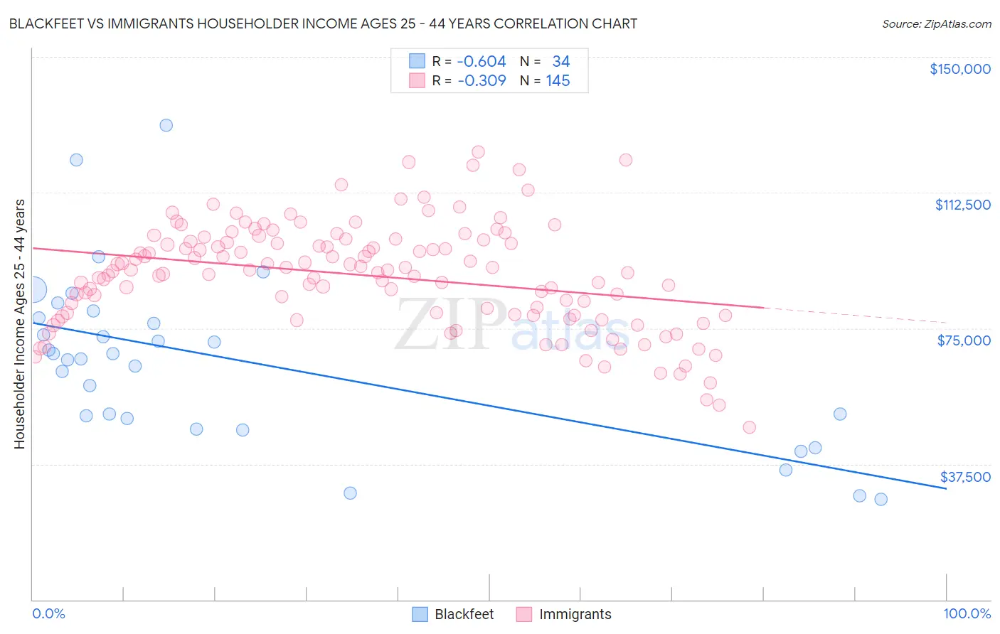 Blackfeet vs Immigrants Householder Income Ages 25 - 44 years