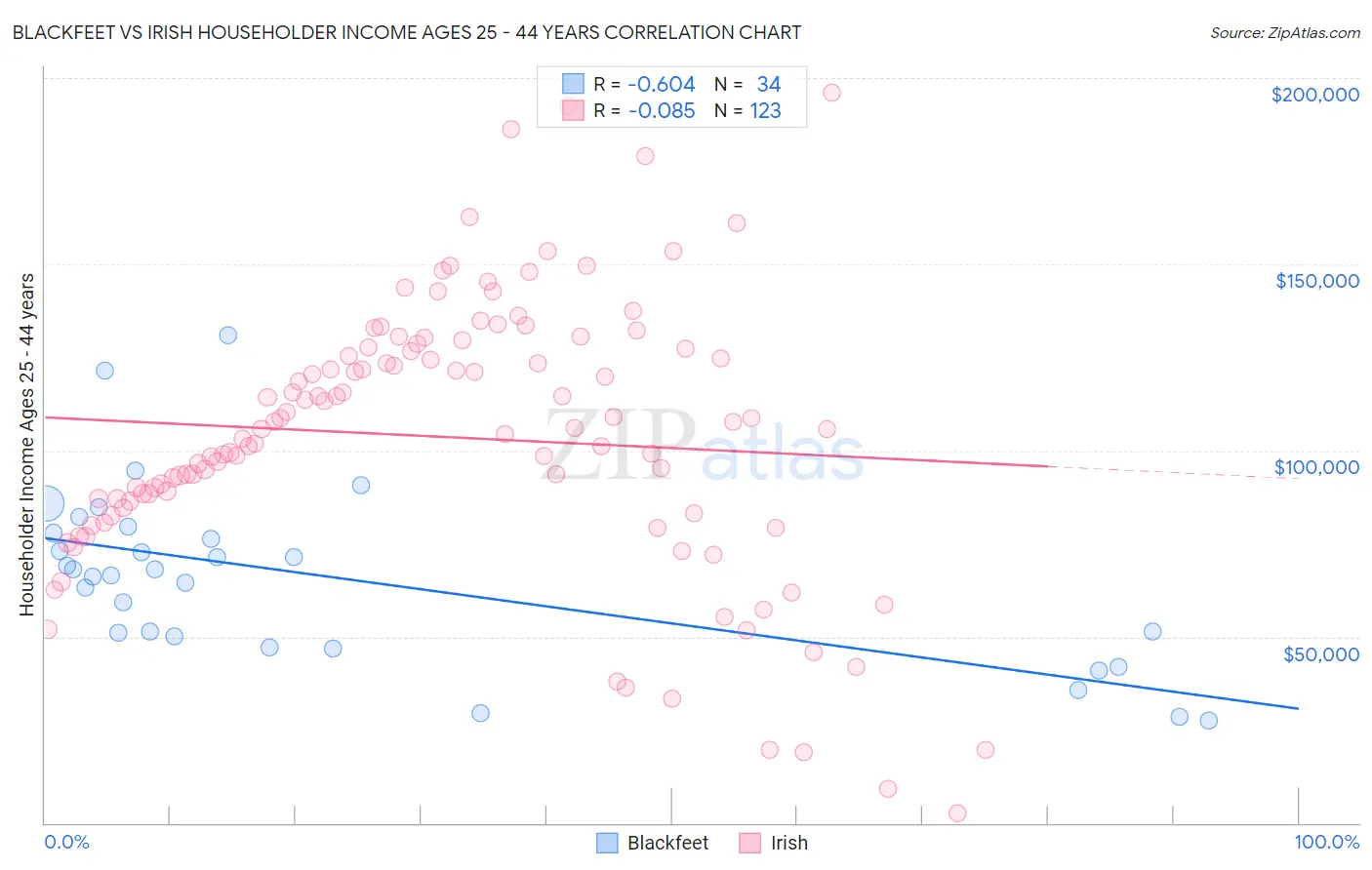 Blackfeet vs Irish Householder Income Ages 25 - 44 years