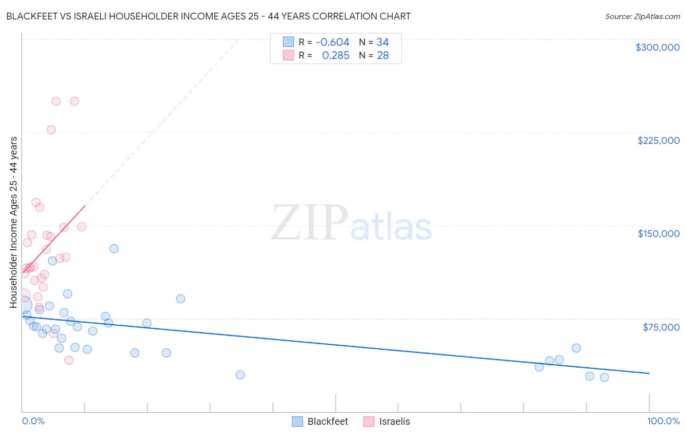 Blackfeet vs Israeli Householder Income Ages 25 - 44 years