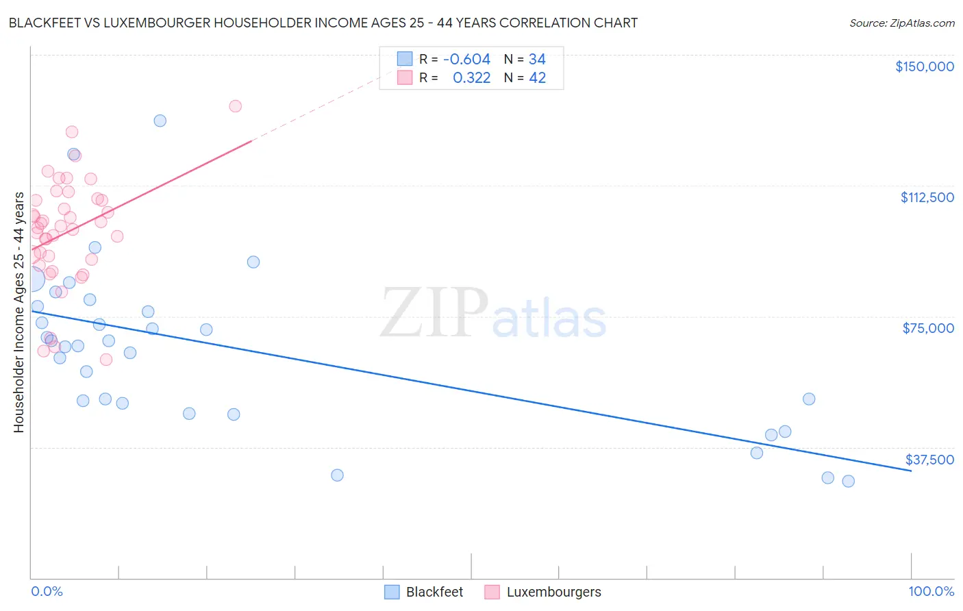 Blackfeet vs Luxembourger Householder Income Ages 25 - 44 years