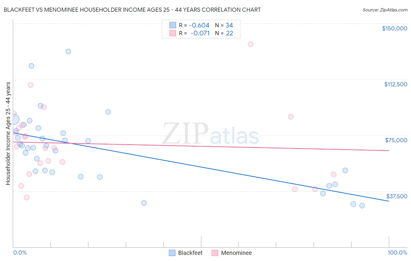 Blackfeet vs Menominee Householder Income Ages 25 - 44 years