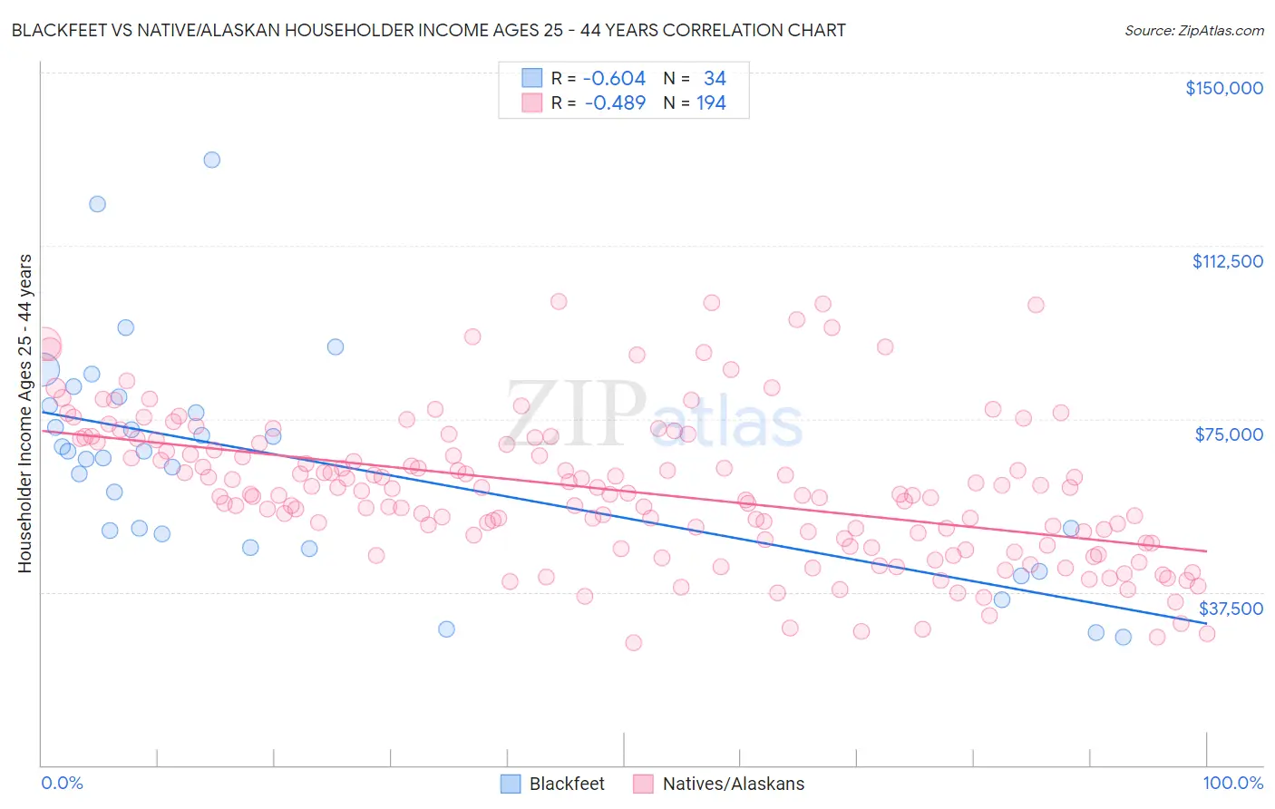 Blackfeet vs Native/Alaskan Householder Income Ages 25 - 44 years