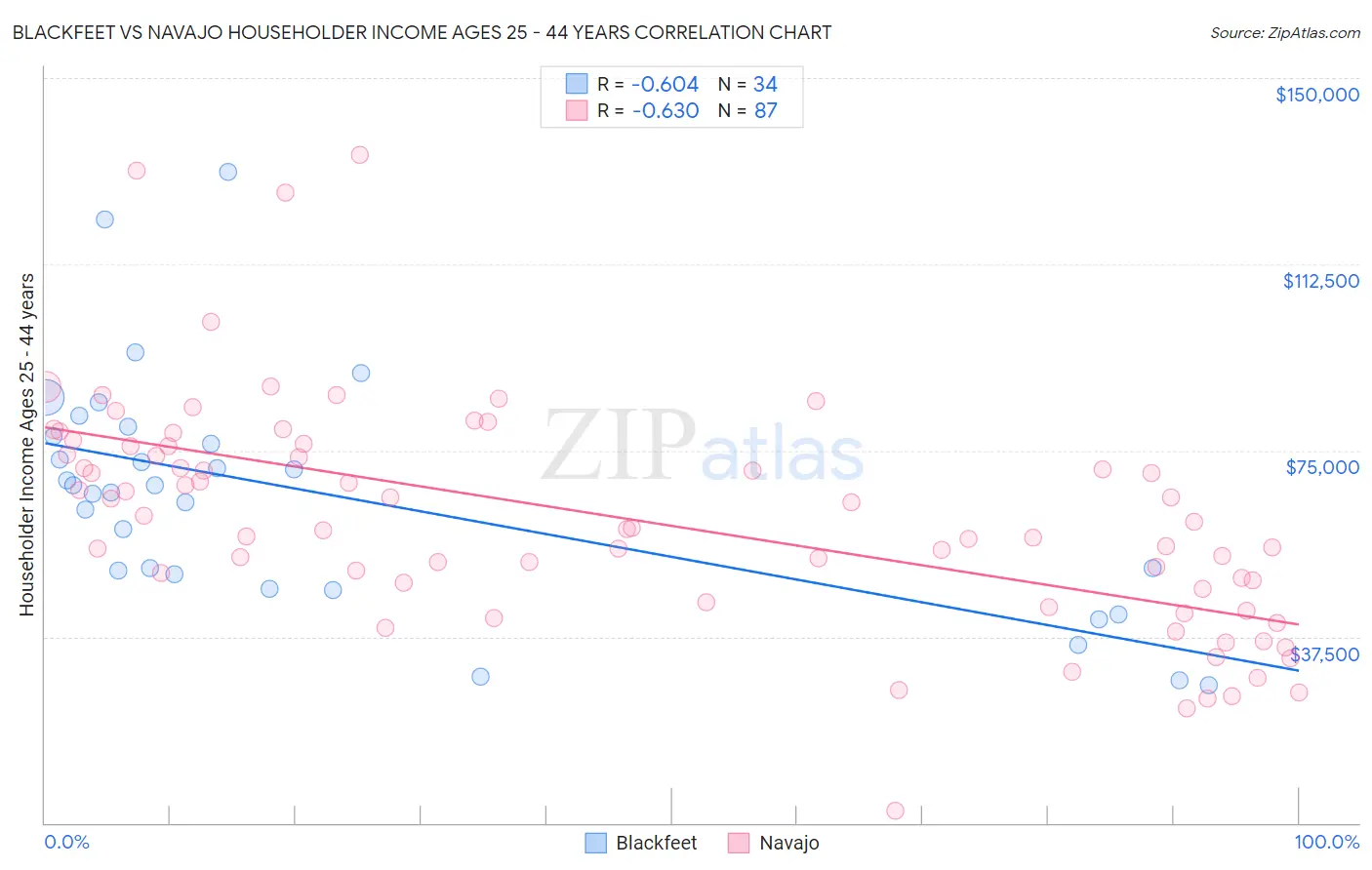 Blackfeet vs Navajo Householder Income Ages 25 - 44 years