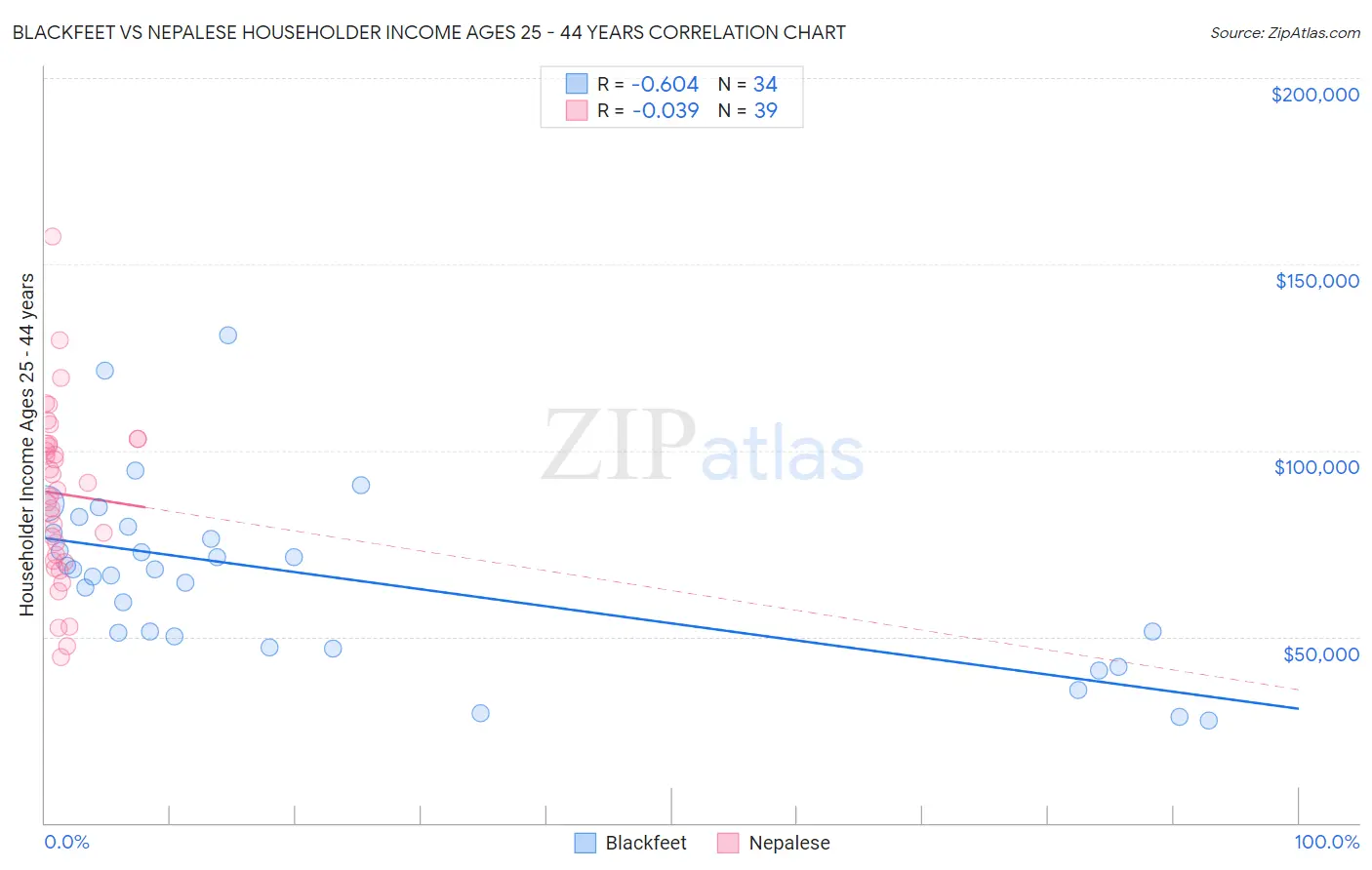 Blackfeet vs Nepalese Householder Income Ages 25 - 44 years