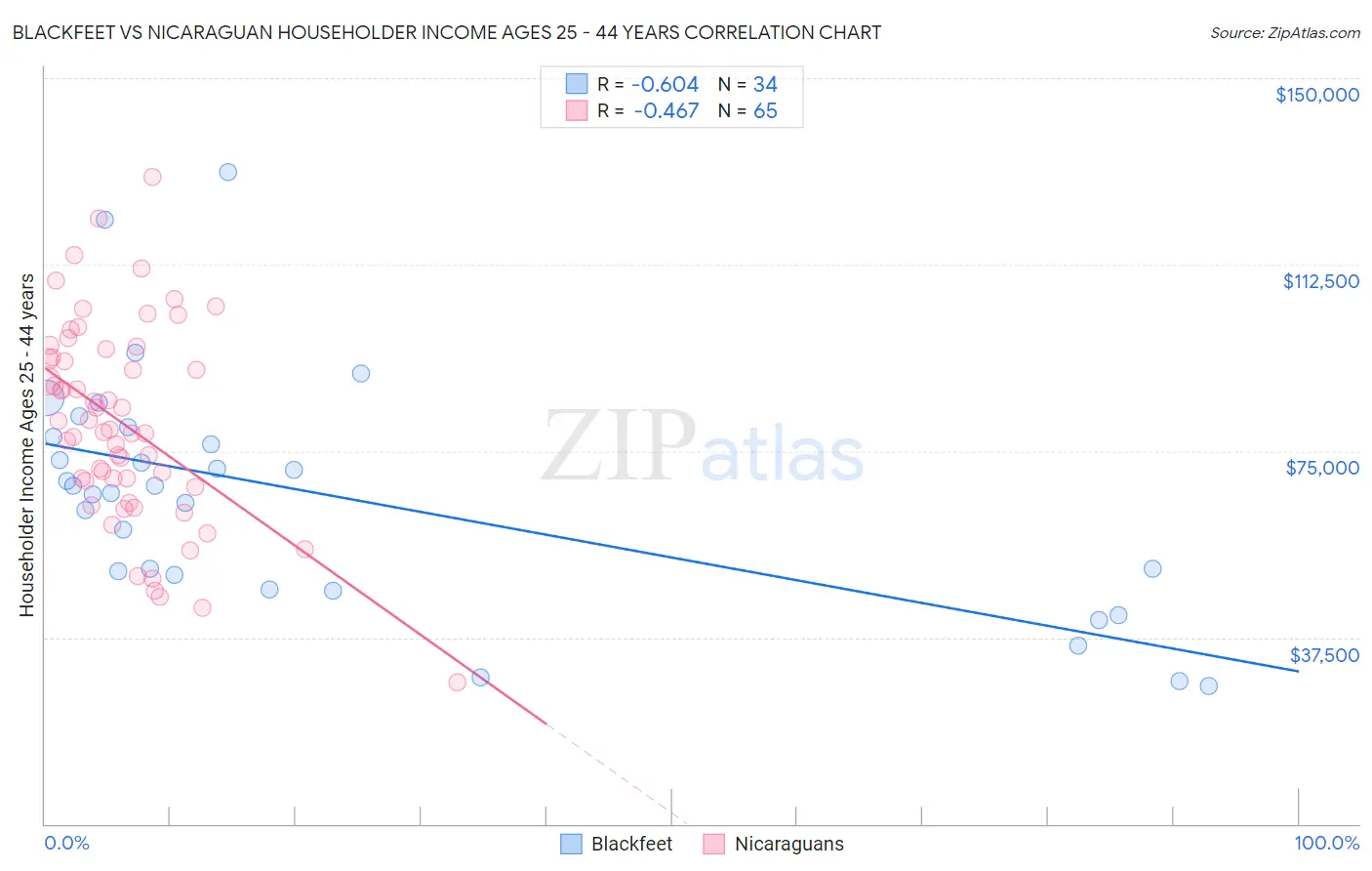 Blackfeet vs Nicaraguan Householder Income Ages 25 - 44 years