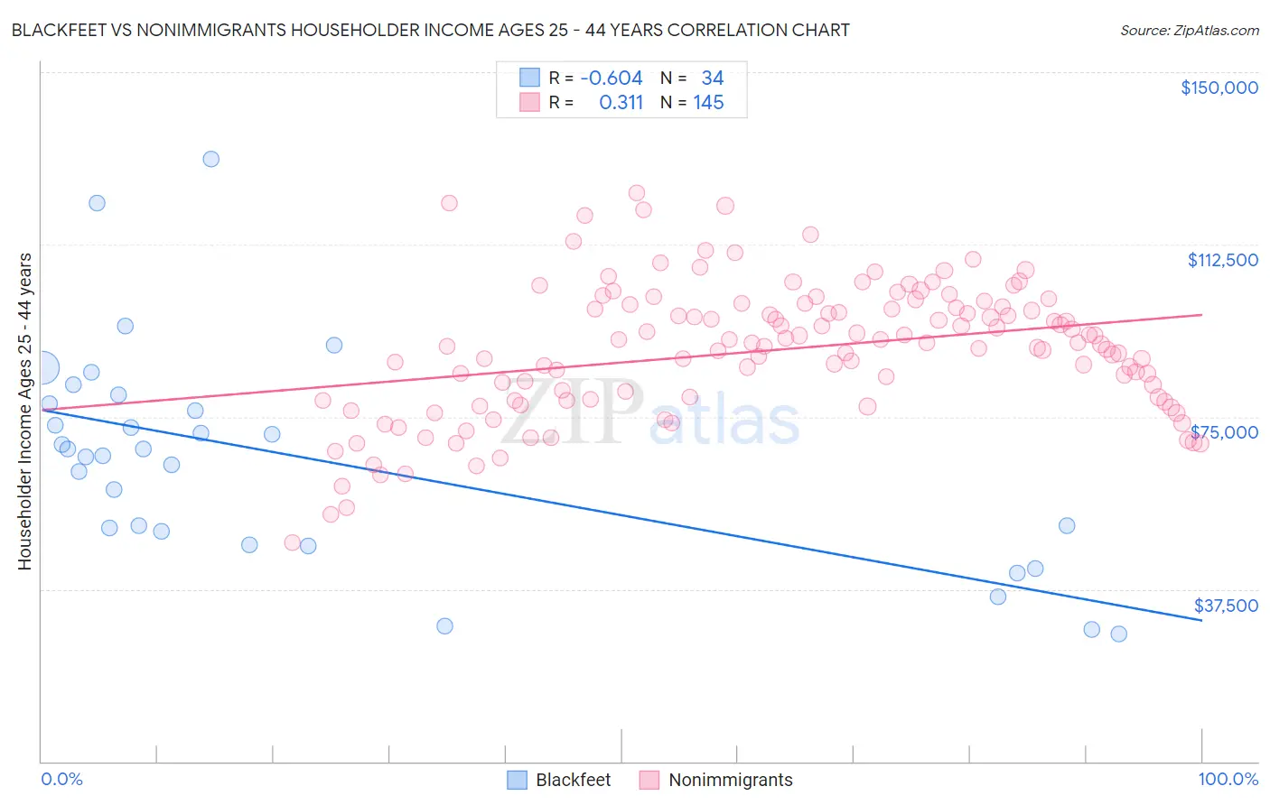 Blackfeet vs Nonimmigrants Householder Income Ages 25 - 44 years