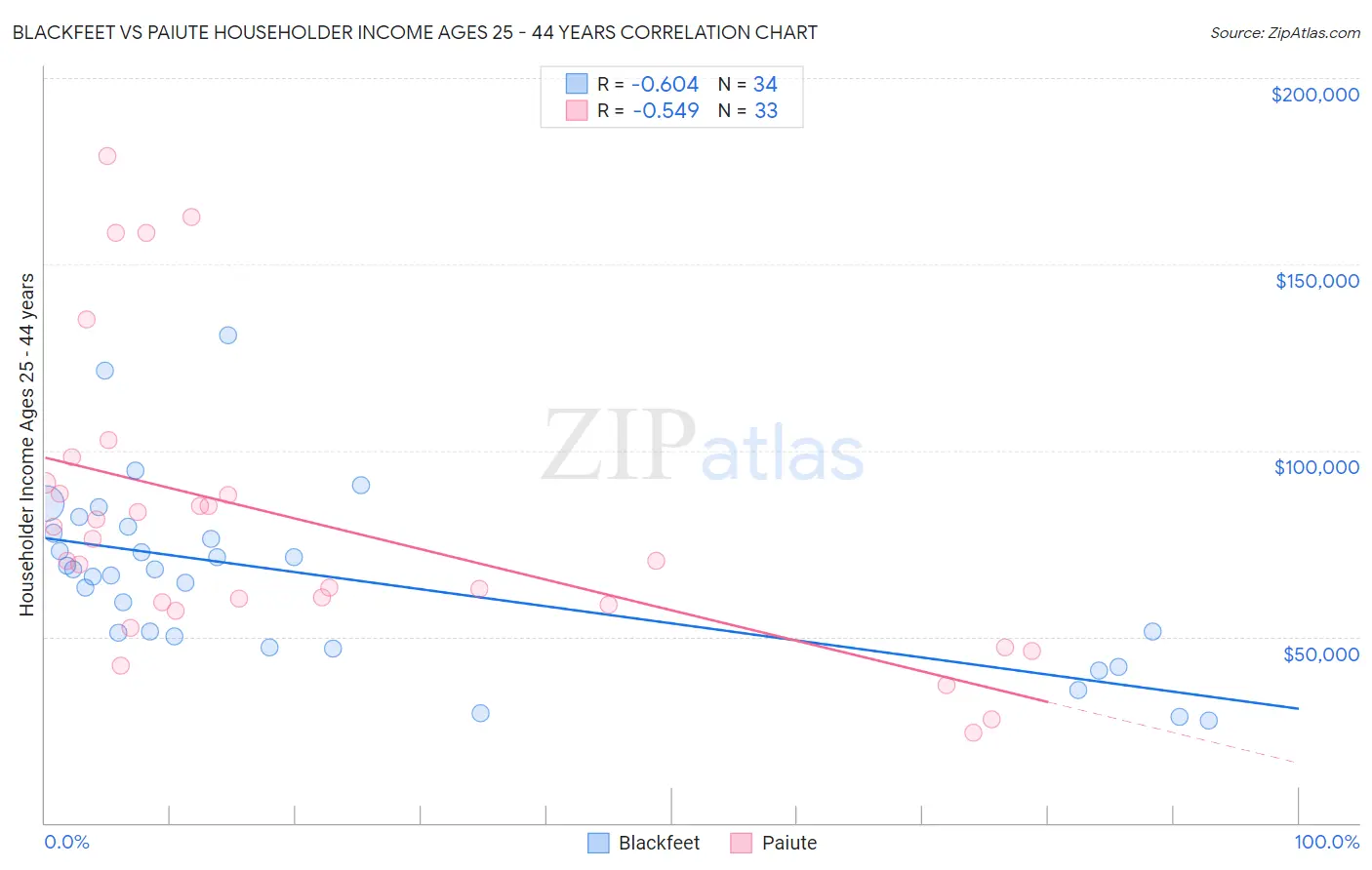 Blackfeet vs Paiute Householder Income Ages 25 - 44 years