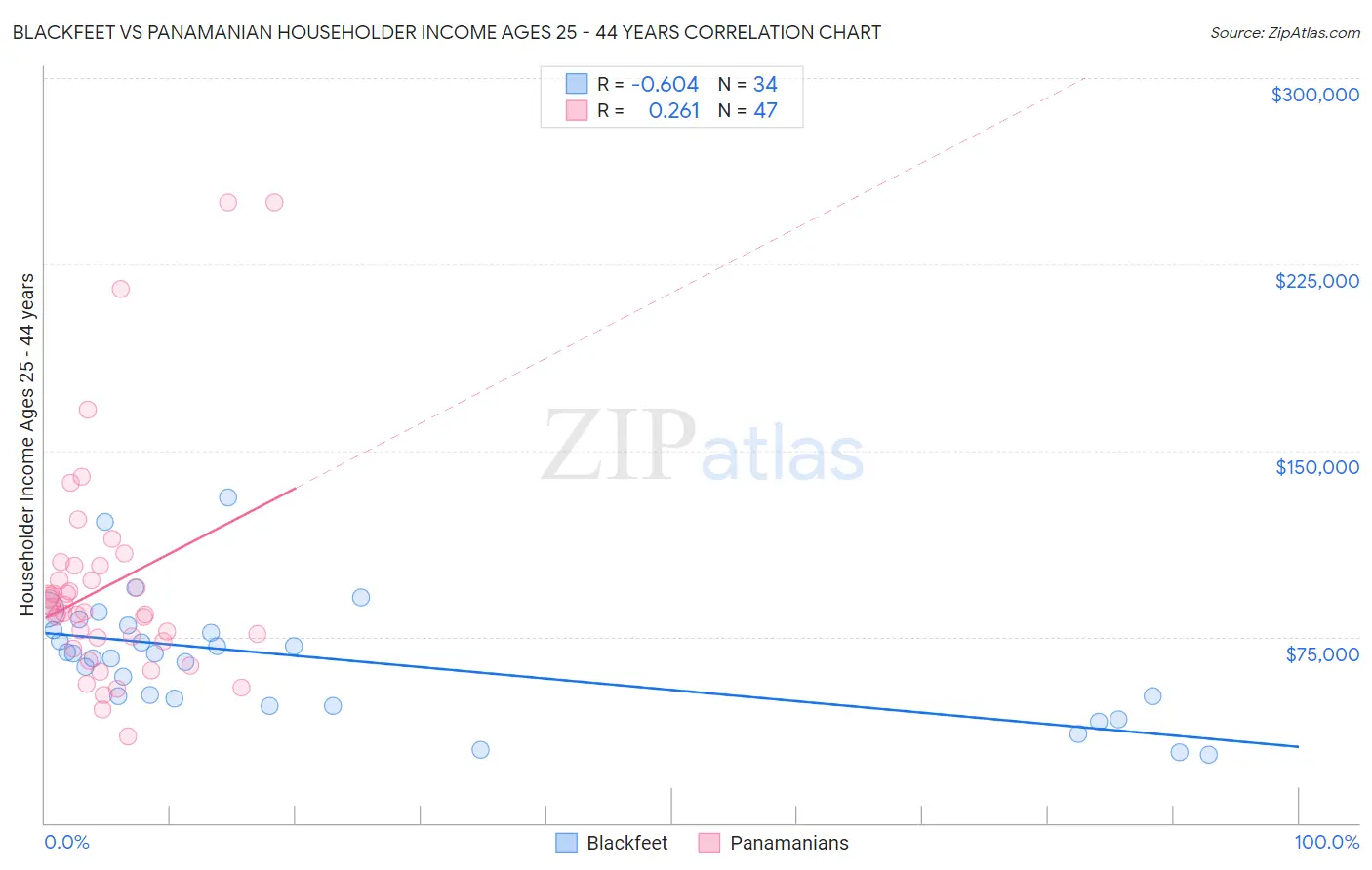 Blackfeet vs Panamanian Householder Income Ages 25 - 44 years