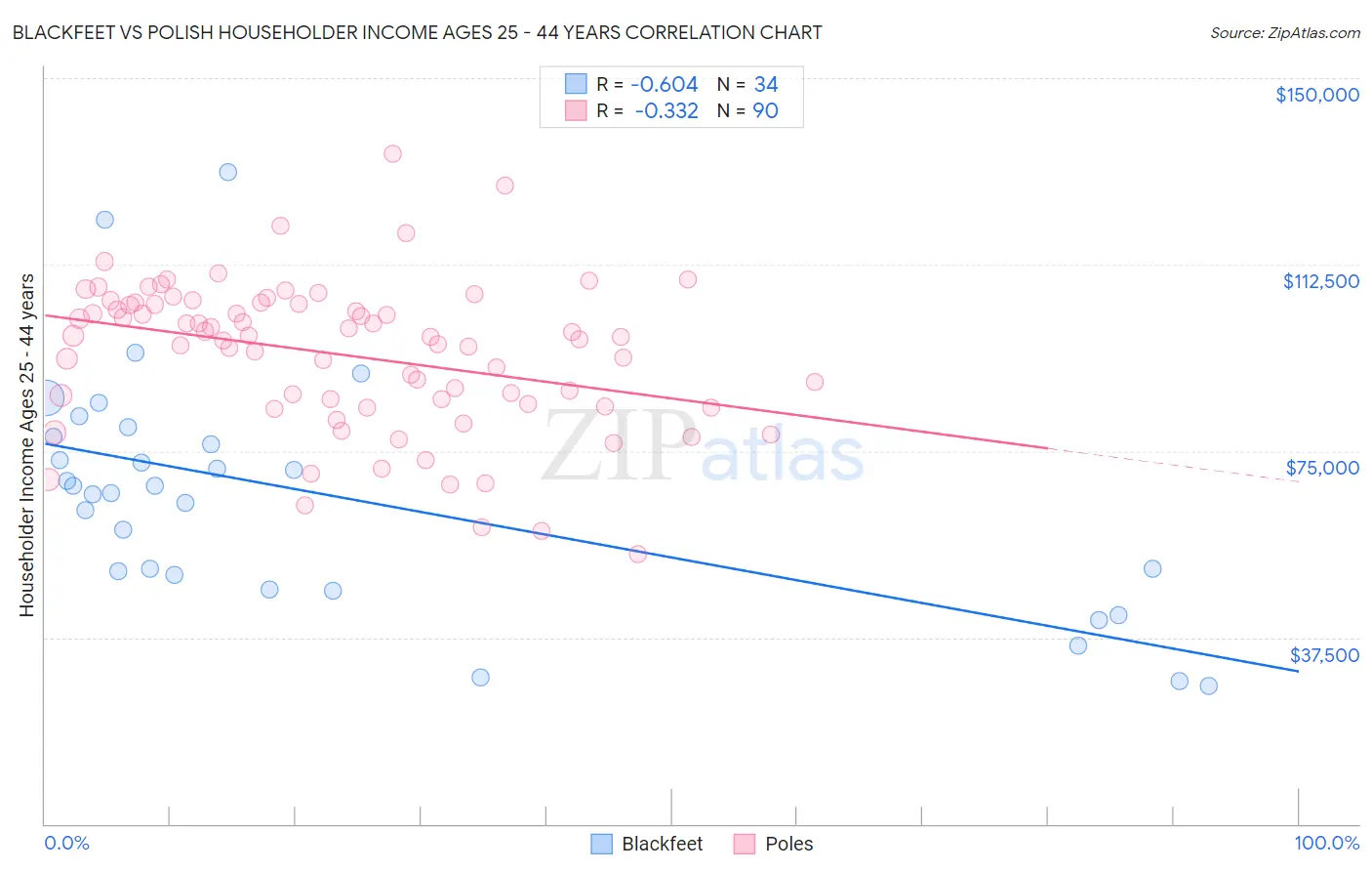 Blackfeet vs Polish Householder Income Ages 25 - 44 years