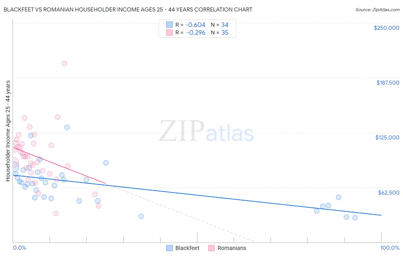 Blackfeet vs Romanian Householder Income Ages 25 - 44 years