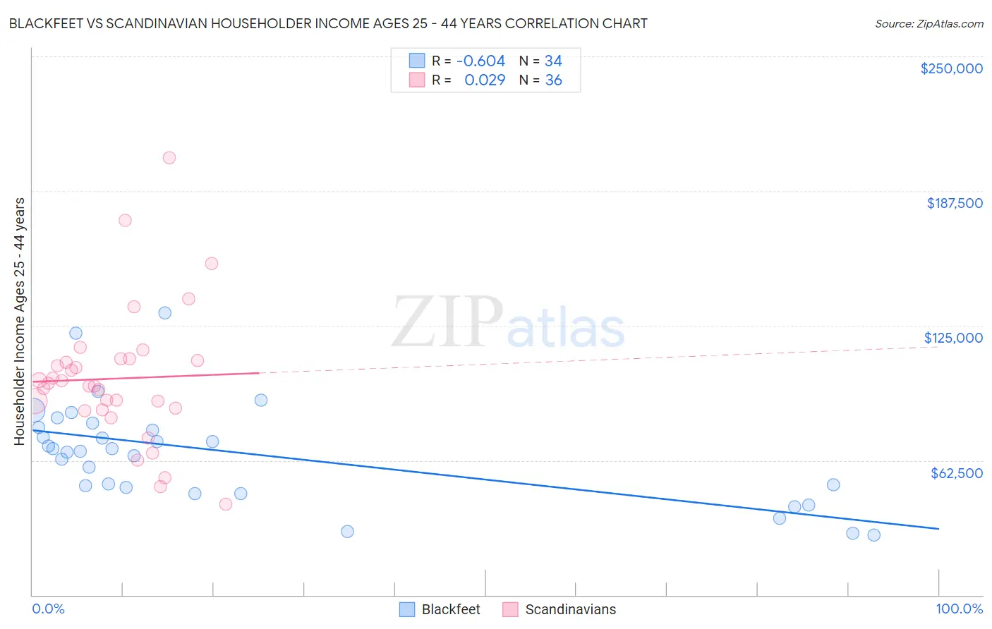 Blackfeet vs Scandinavian Householder Income Ages 25 - 44 years