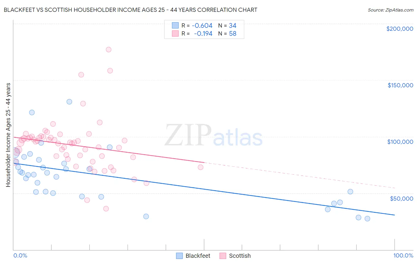 Blackfeet vs Scottish Householder Income Ages 25 - 44 years