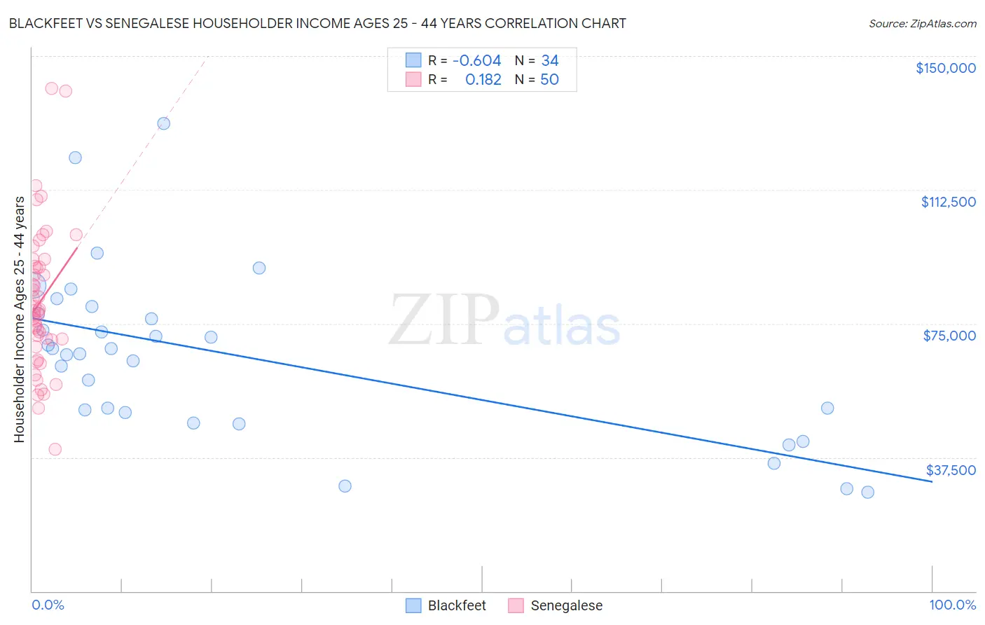 Blackfeet vs Senegalese Householder Income Ages 25 - 44 years