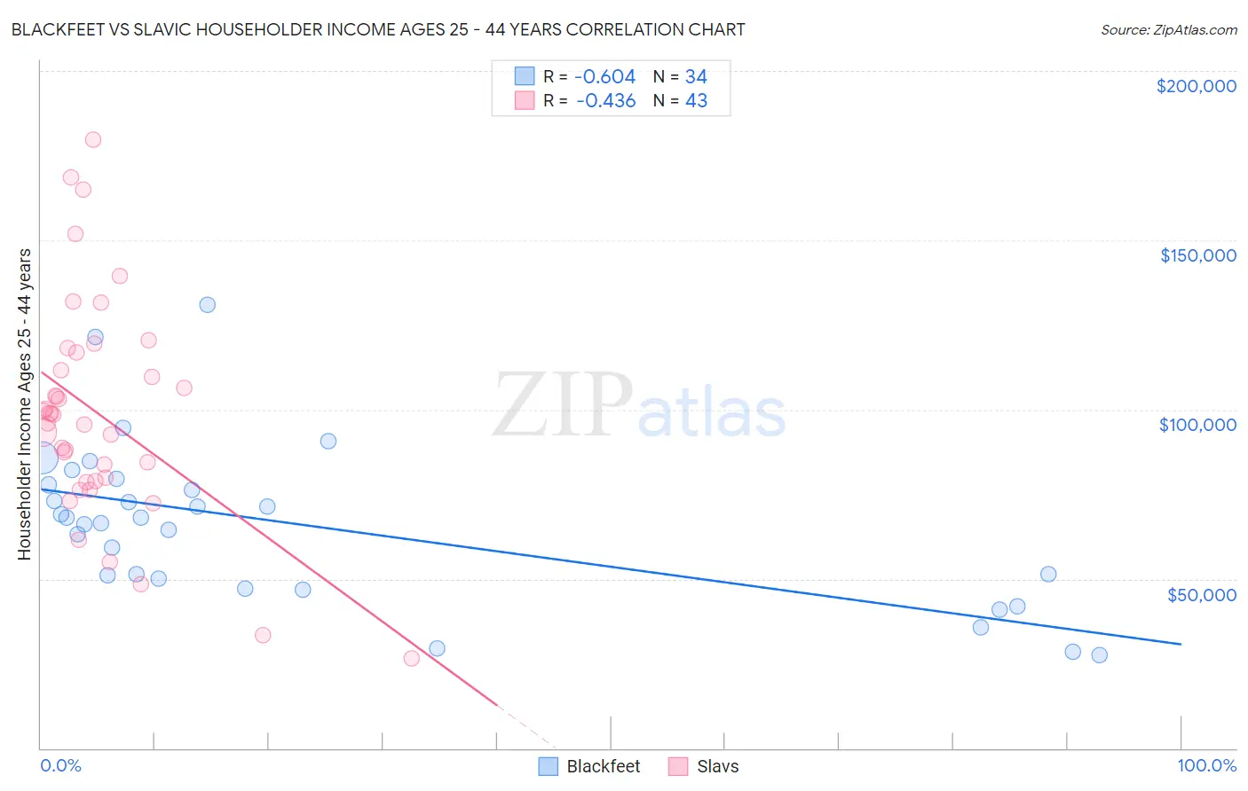 Blackfeet vs Slavic Householder Income Ages 25 - 44 years