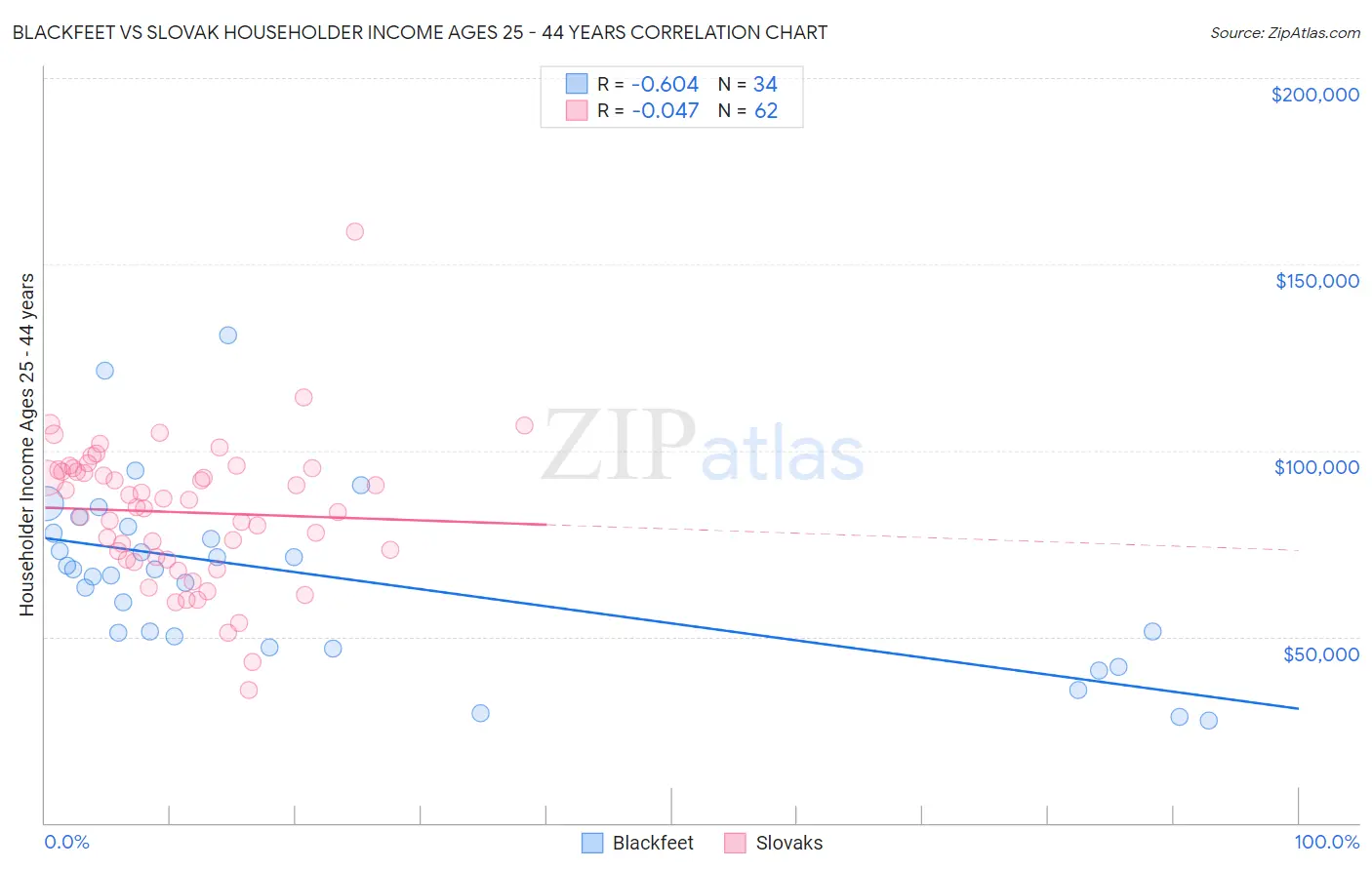 Blackfeet vs Slovak Householder Income Ages 25 - 44 years