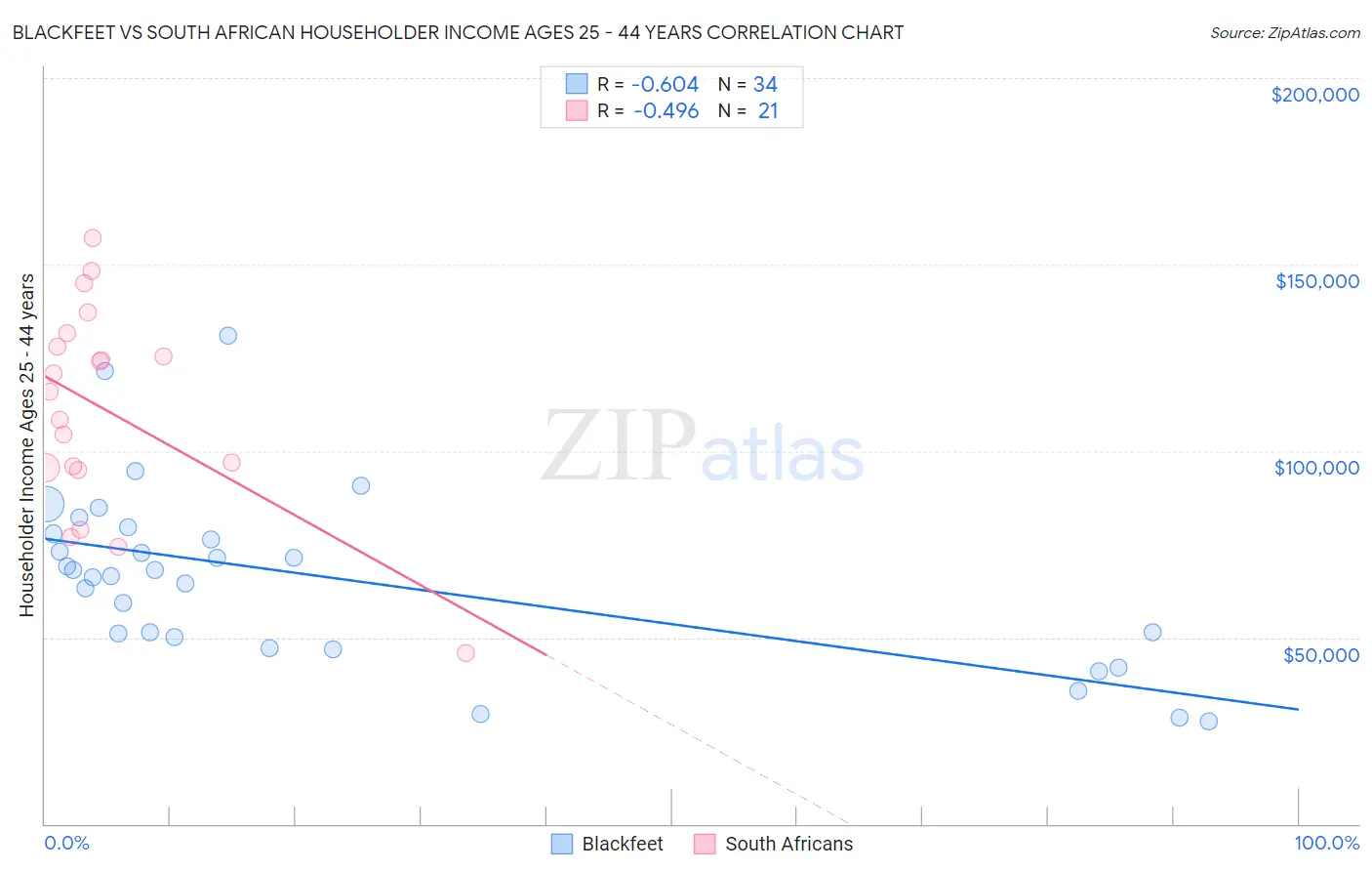 Blackfeet vs South African Householder Income Ages 25 - 44 years