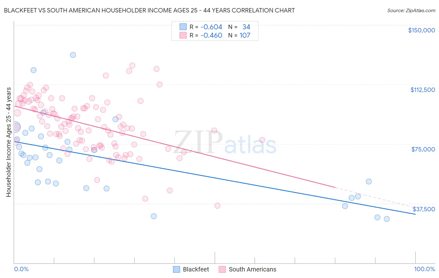 Blackfeet vs South American Householder Income Ages 25 - 44 years