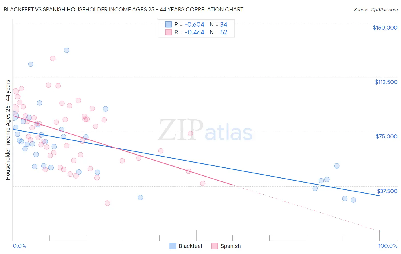 Blackfeet vs Spanish Householder Income Ages 25 - 44 years