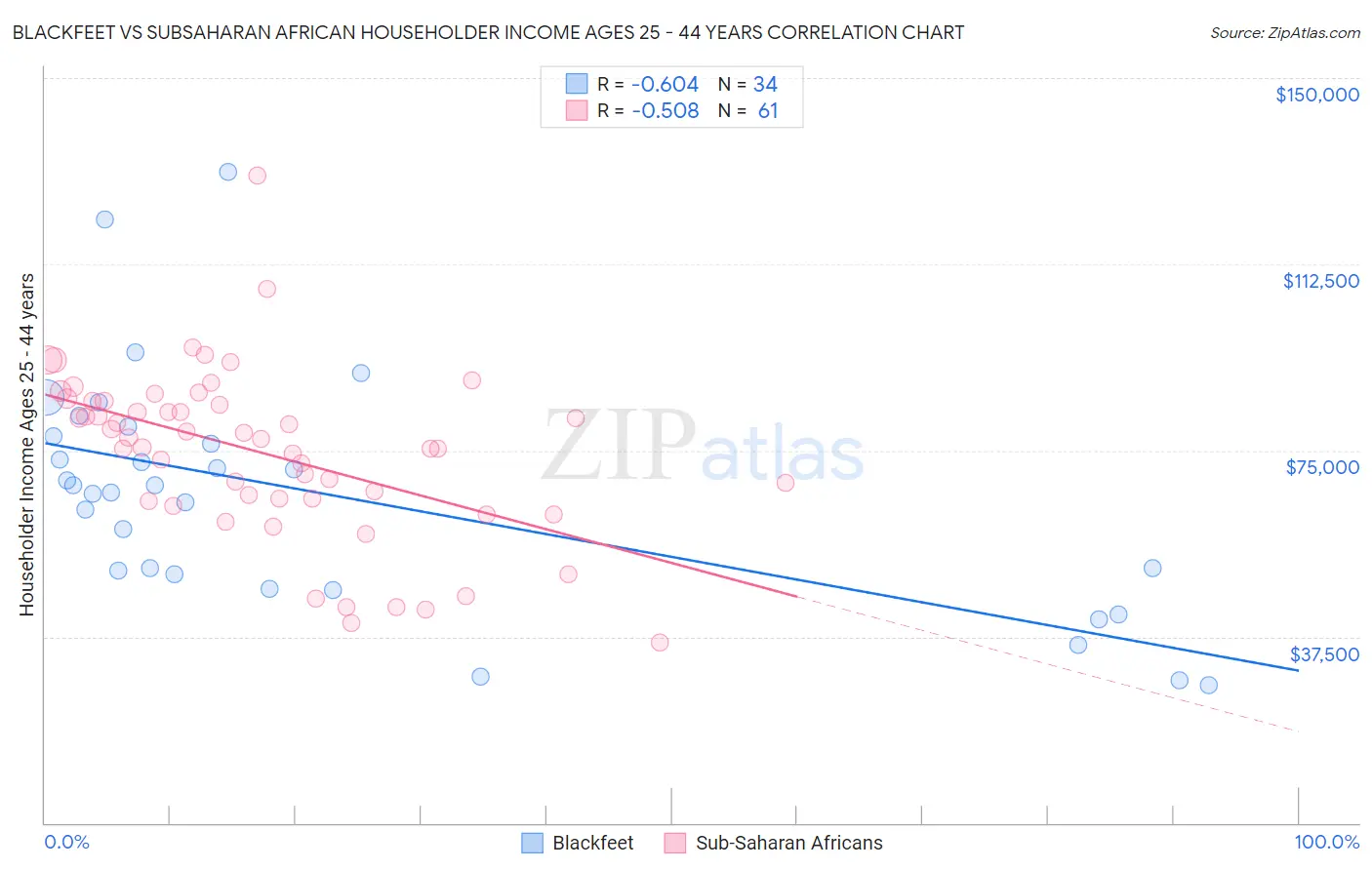 Blackfeet vs Subsaharan African Householder Income Ages 25 - 44 years