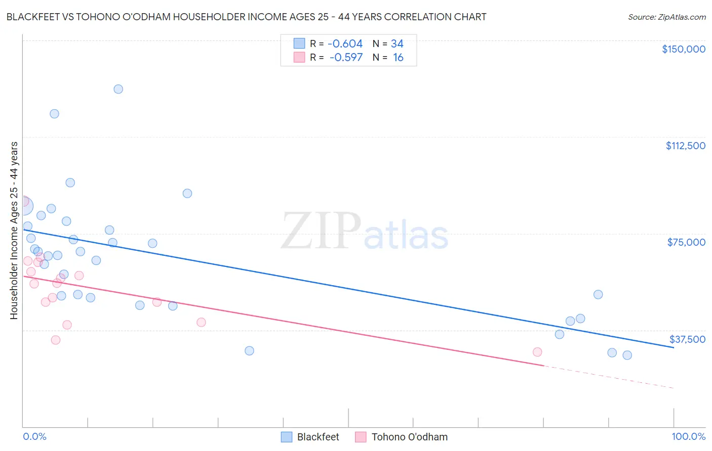 Blackfeet vs Tohono O'odham Householder Income Ages 25 - 44 years