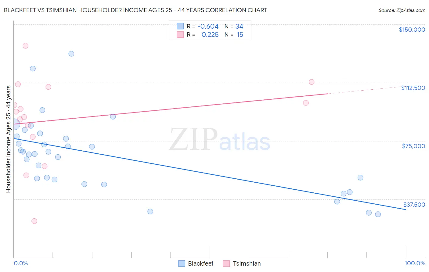 Blackfeet vs Tsimshian Householder Income Ages 25 - 44 years