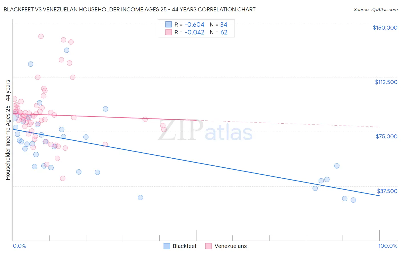 Blackfeet vs Venezuelan Householder Income Ages 25 - 44 years