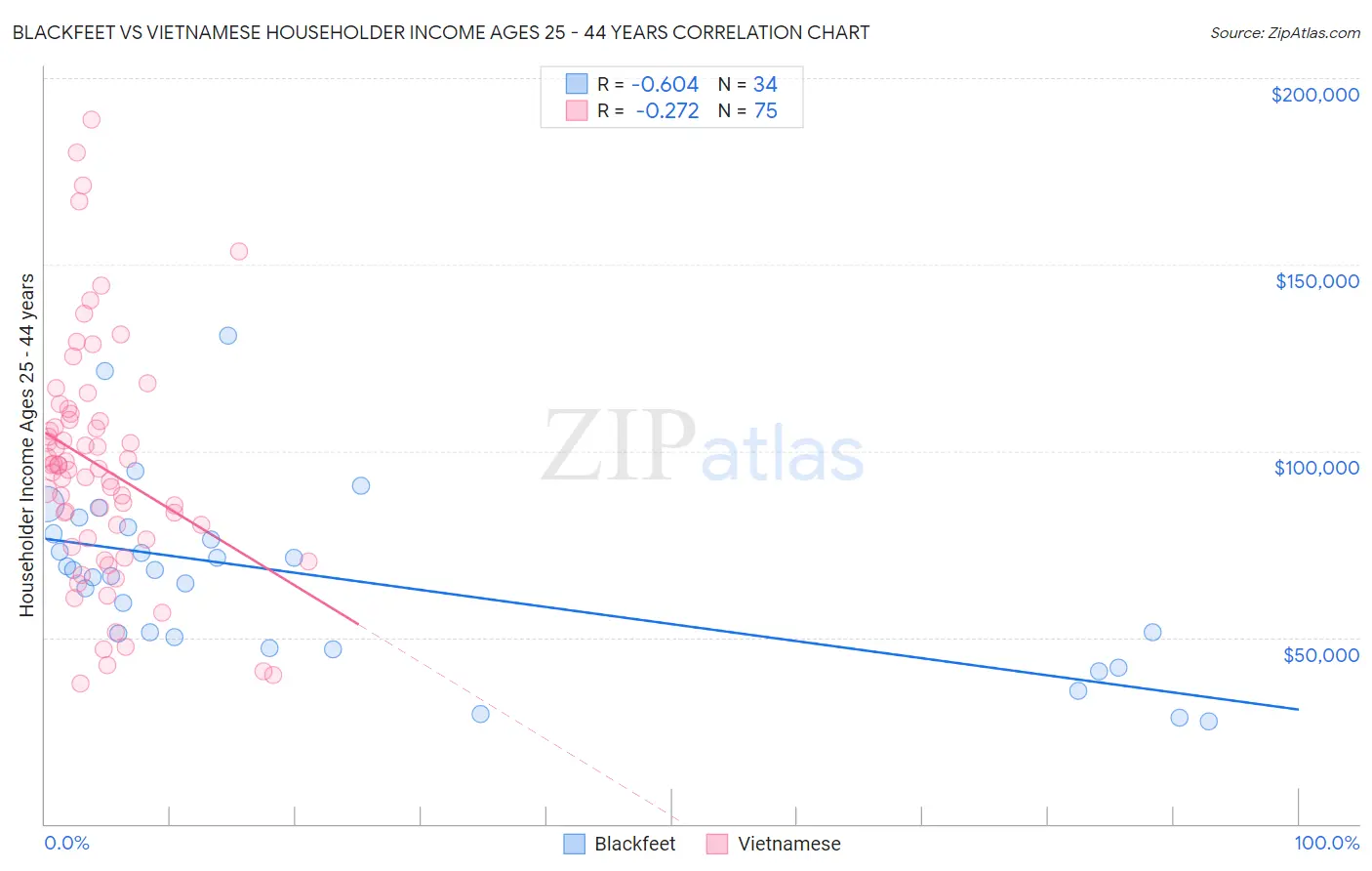 Blackfeet vs Vietnamese Householder Income Ages 25 - 44 years