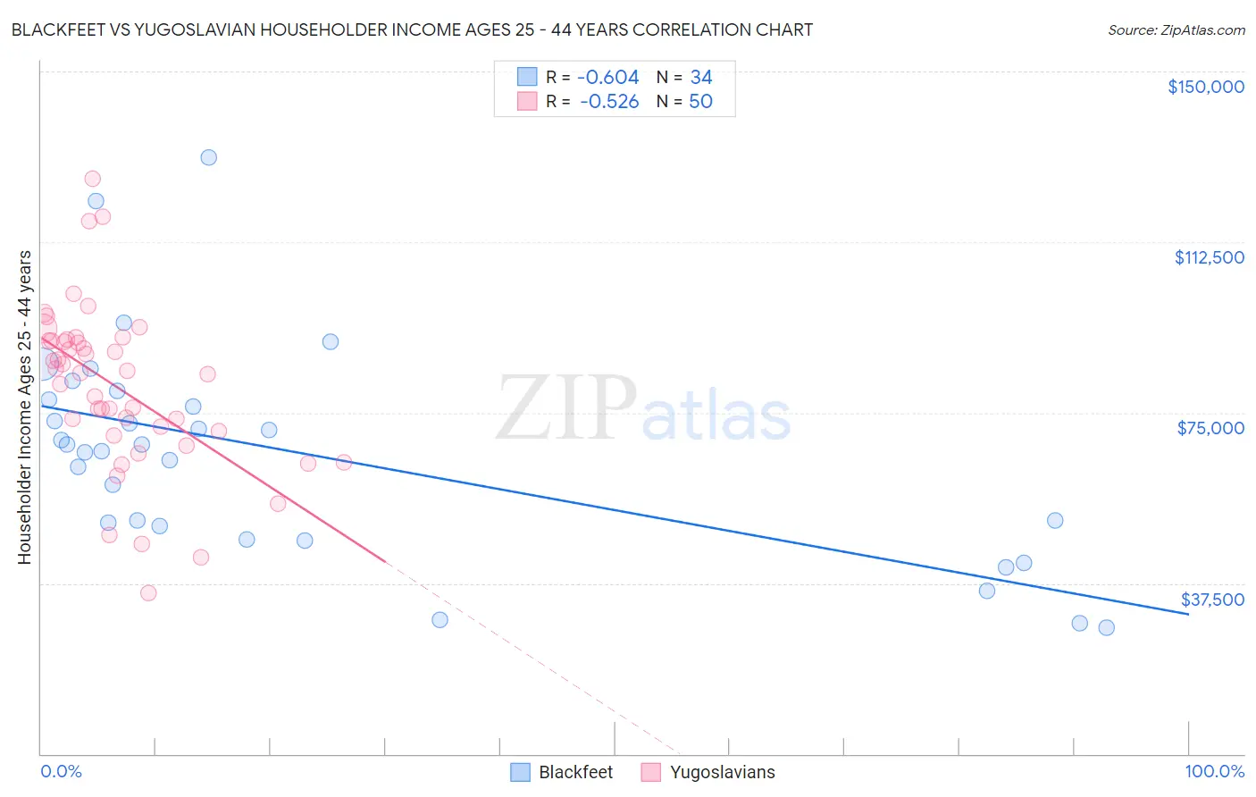 Blackfeet vs Yugoslavian Householder Income Ages 25 - 44 years