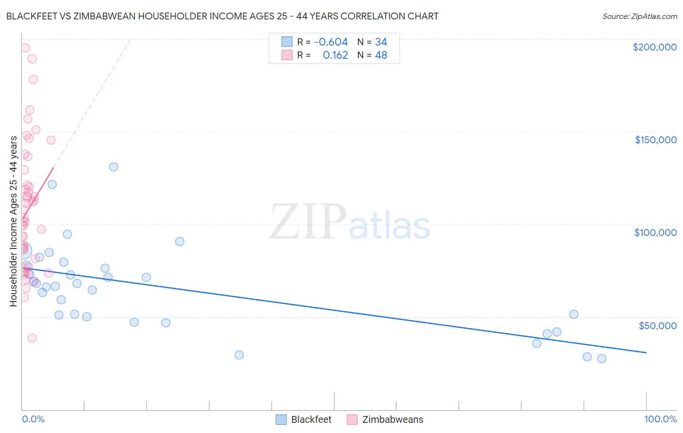 Blackfeet vs Zimbabwean Householder Income Ages 25 - 44 years