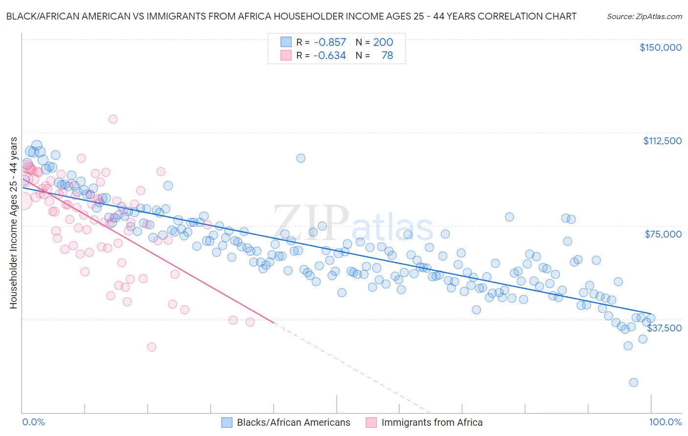 Black/African American vs Immigrants from Africa Householder Income Ages 25 - 44 years