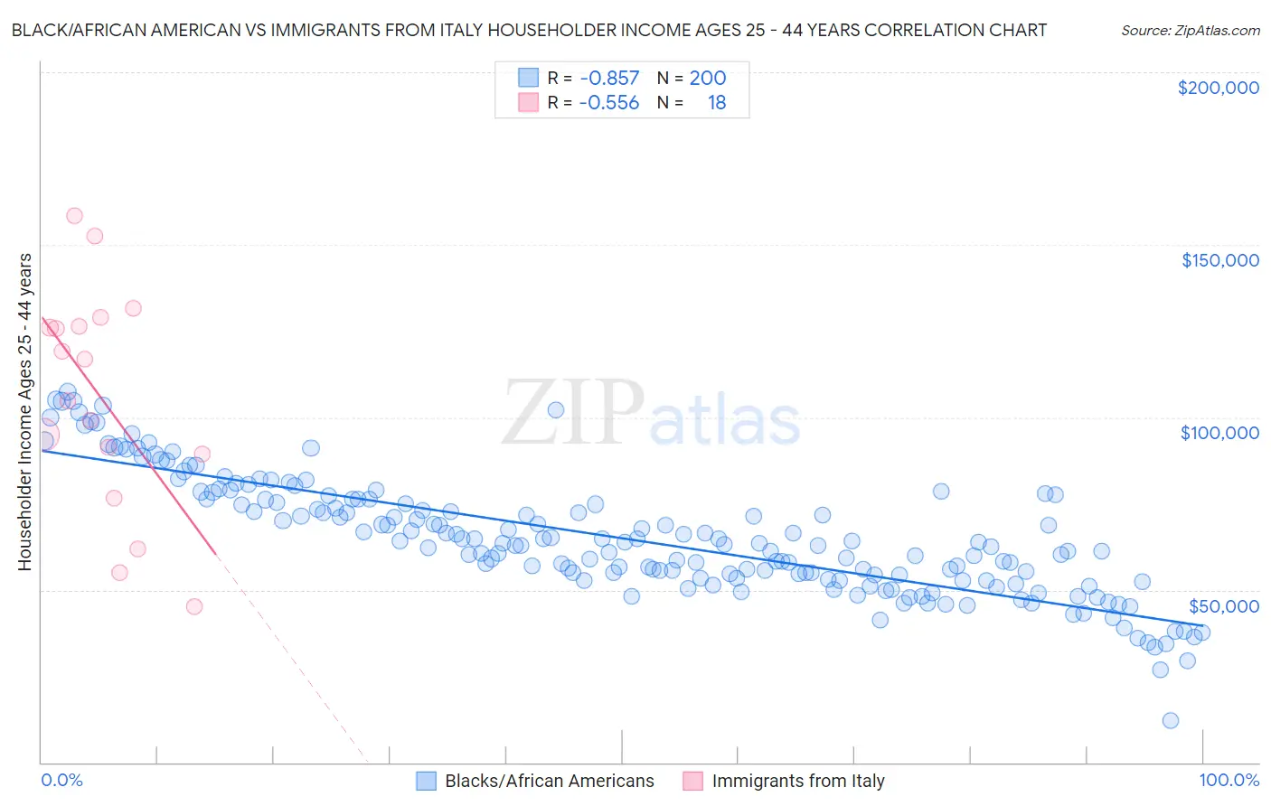 Black/African American vs Immigrants from Italy Householder Income Ages 25 - 44 years